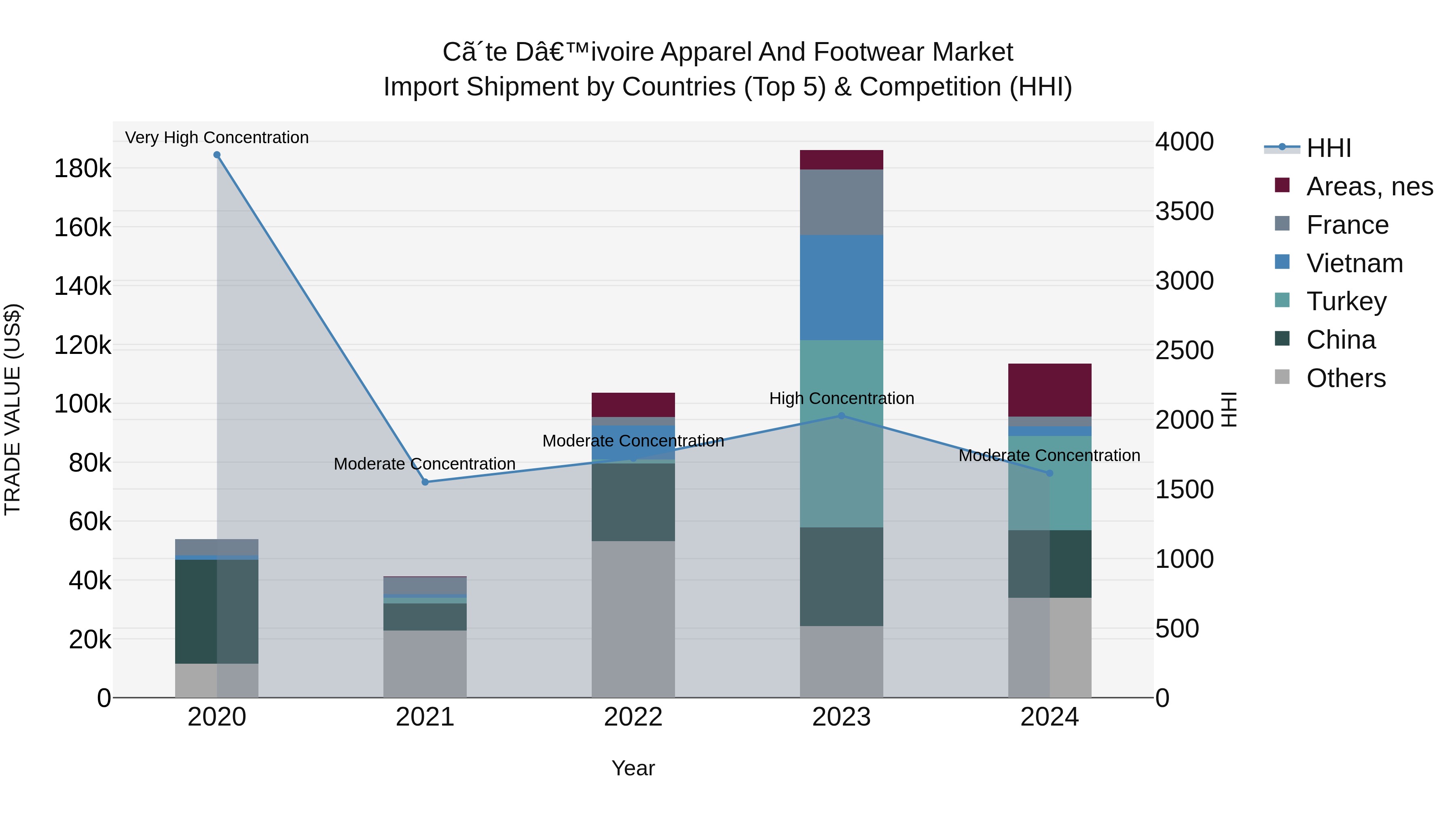 Ivory Coast Apparel and Footwear Market: Top 5 Importing Countries and Market Competition (HHI) Analysis