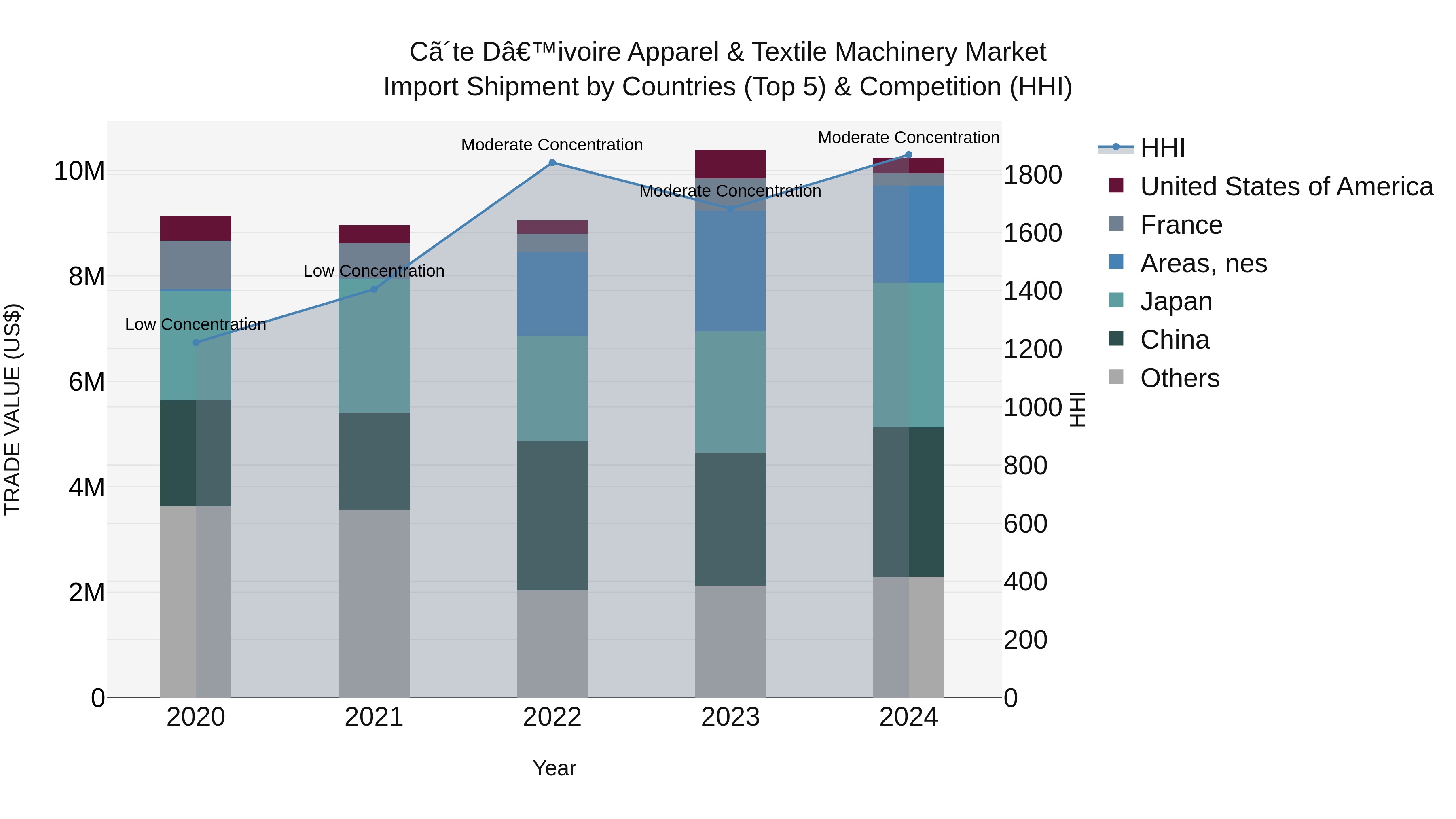 Ivory Coast Apparel & Textile Machinery Market: Top 5 Importing Countries and Market Competition (HHI) Analysis