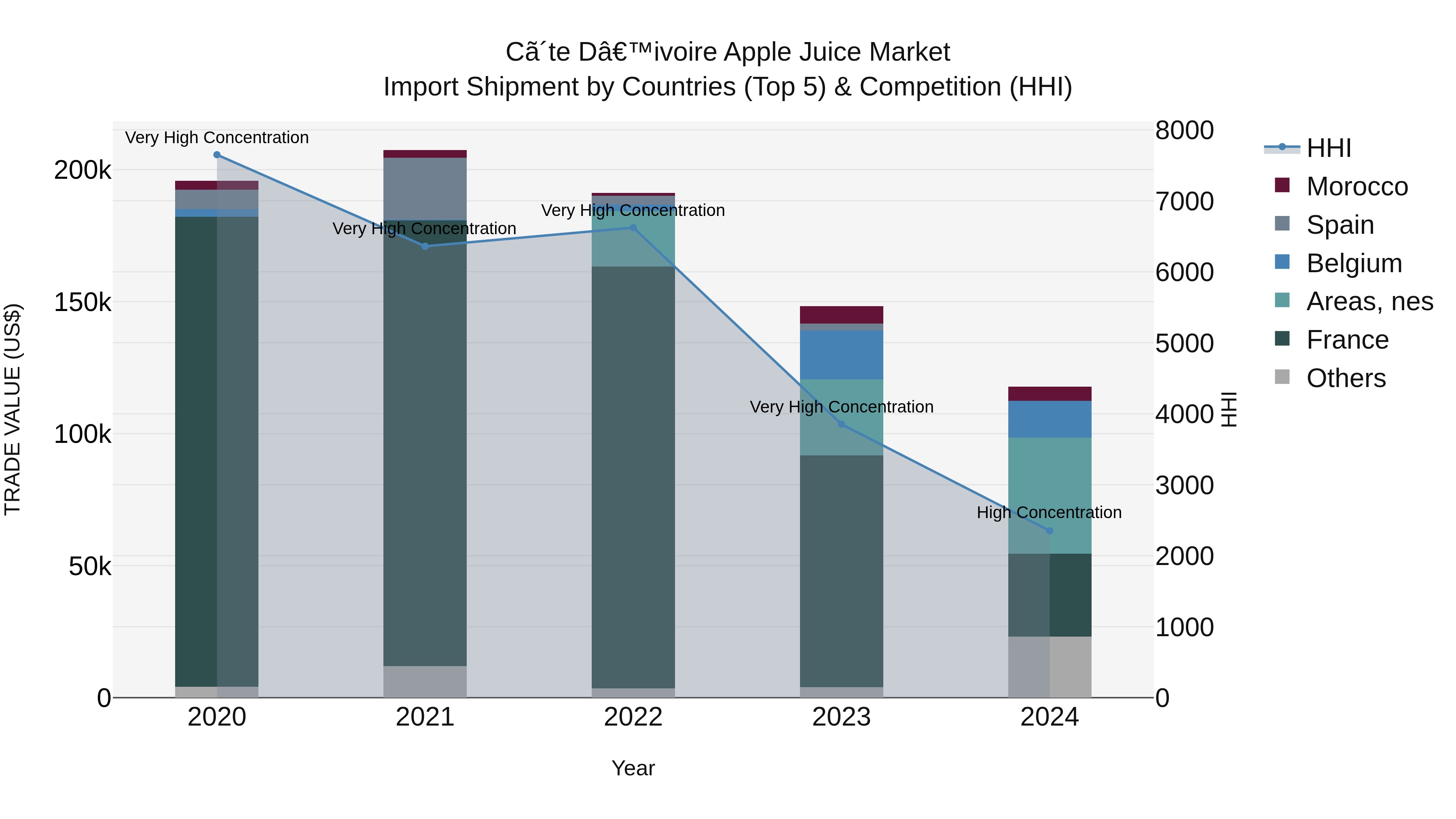 Ivory Coast Apple Juice Market: Top 5 Importing Countries and Market Competition (HHI) Analysis
