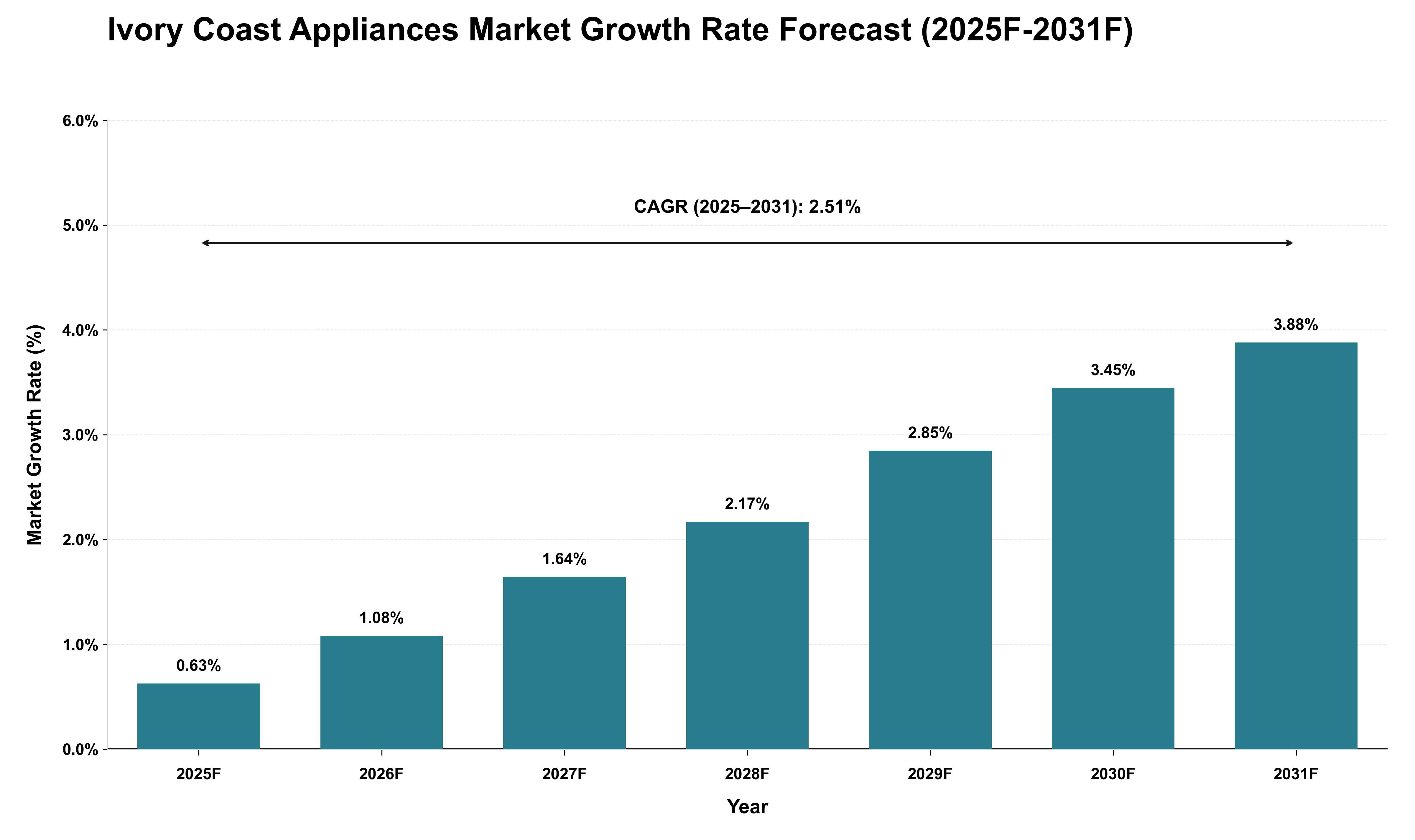 Ivory Coast Appliances Market Growth Rate Analysis (2025 - 2031)