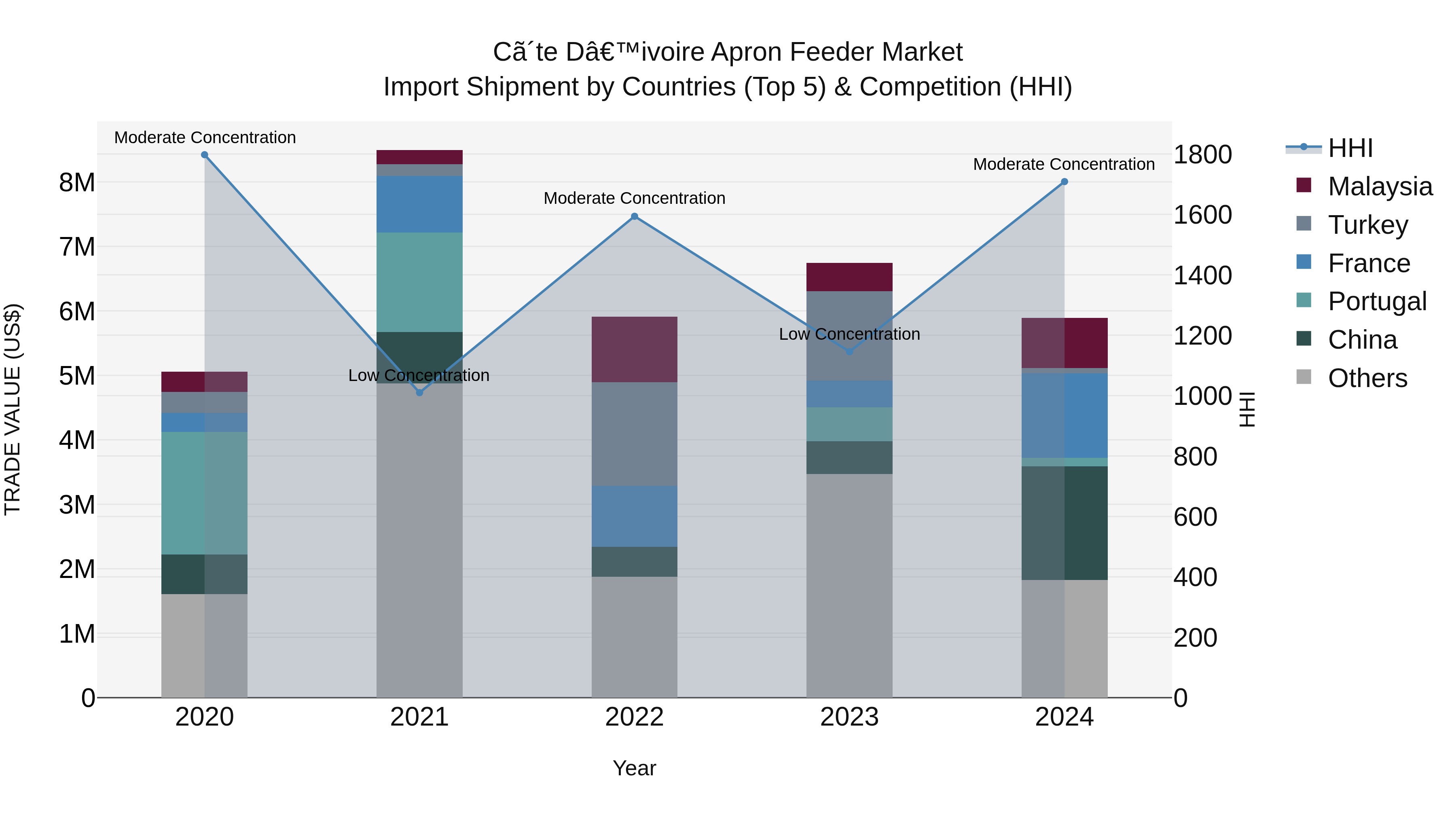 Ivory Coast Apron Feeder Market: Top 5 Importing Countries and Market Competition (HHI) Analysis