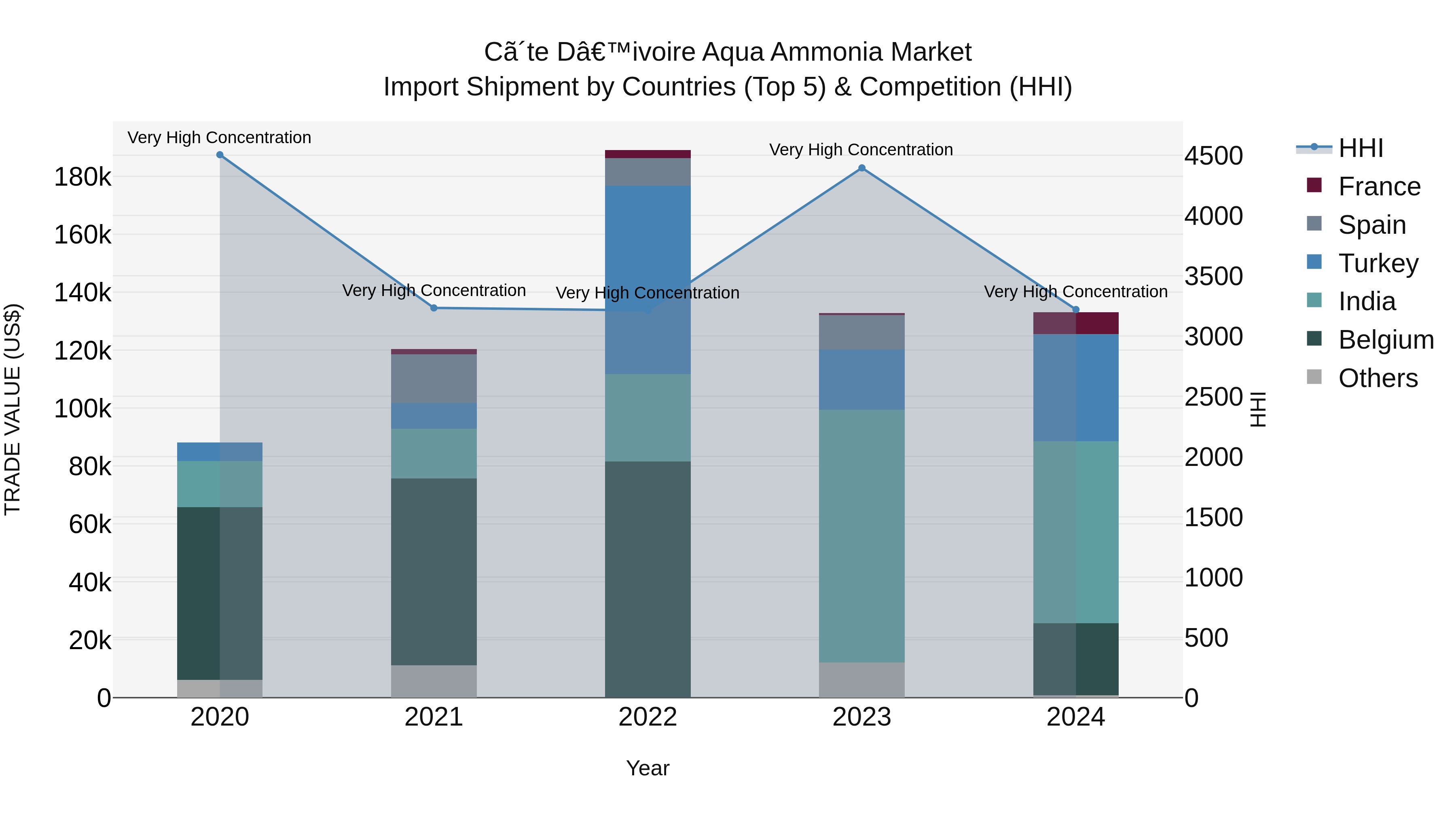 Ivory Coast Aqua Ammonia Market: Top 5 Importing Countries and Market Competition (HHI) Analysis