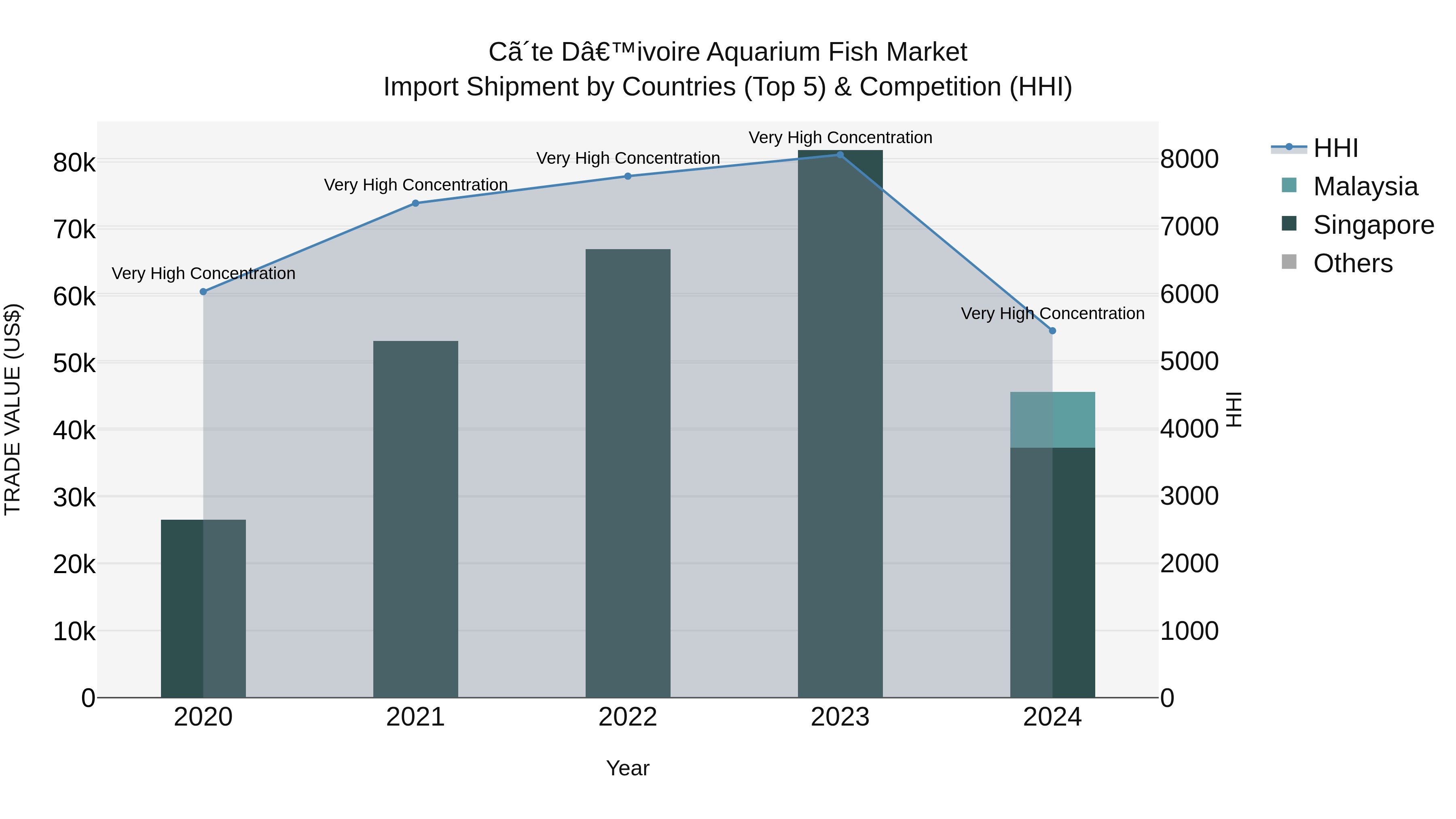 Ivory Coast Aquarium Fish Market: Top 5 Importing Countries and Market Competition (HHI) Analysis