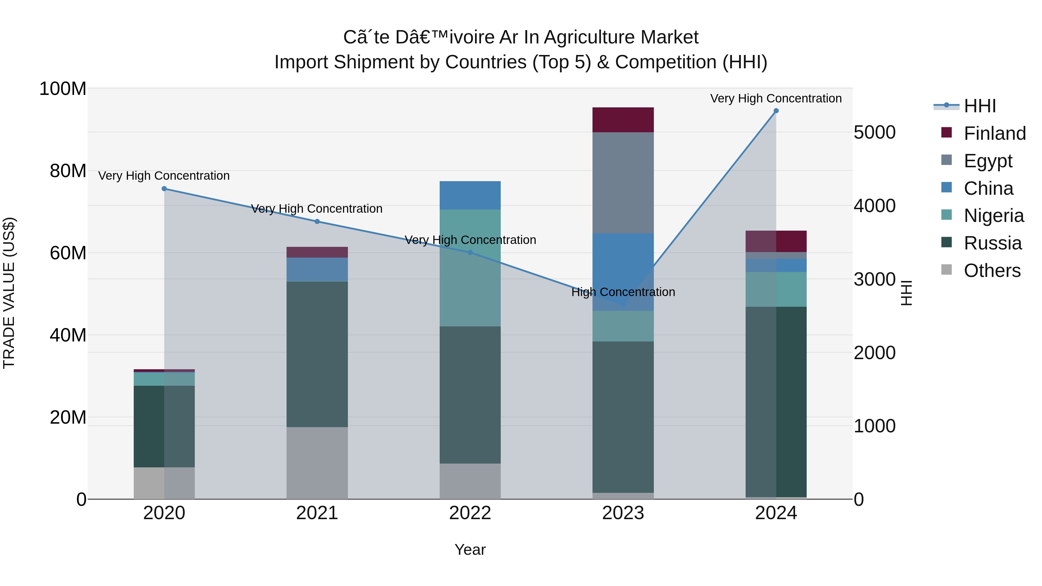 Ivory Coast Ar in Agriculture Market: Top 5 Importing Countries and Market Competition (HHI) Analysis