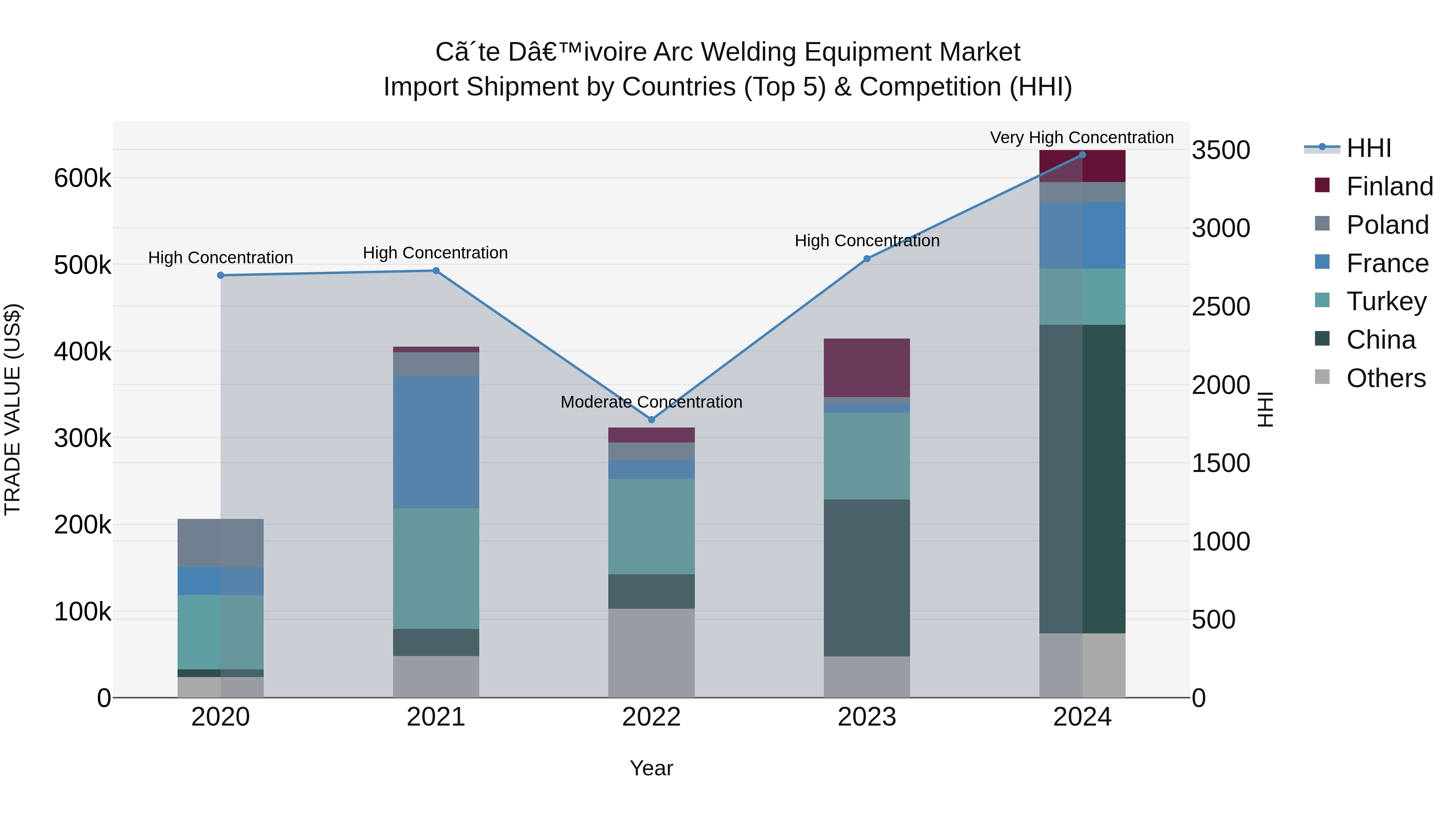 Ivory Coast Arc Welding Equipment Market: Top 5 Importing Countries and Market Competition (HHI) Analysis