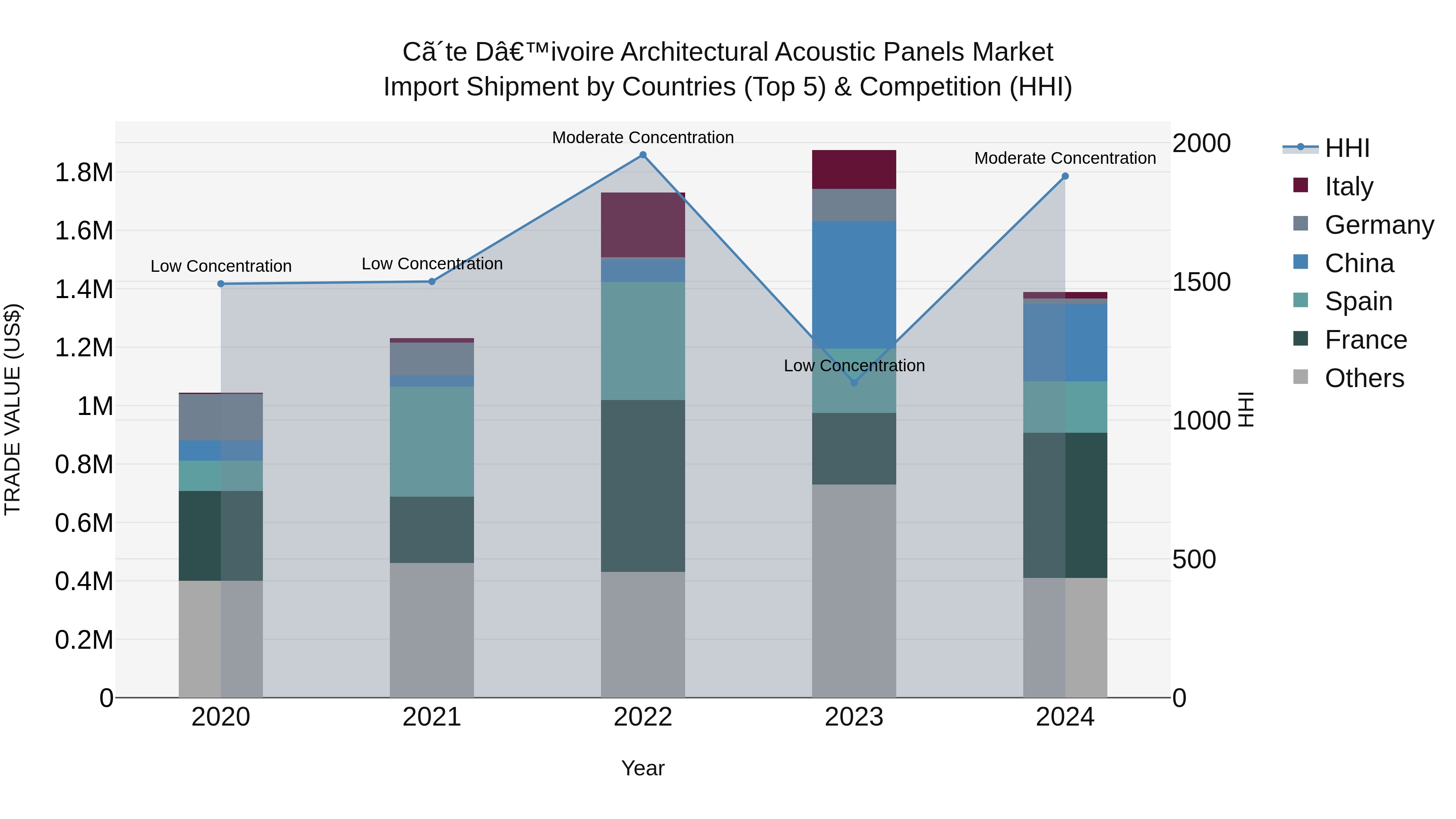 Ivory Coast Architectural Acoustic Panels Market: Top 5 Importing Countries and Market Competition (HHI) Analysis