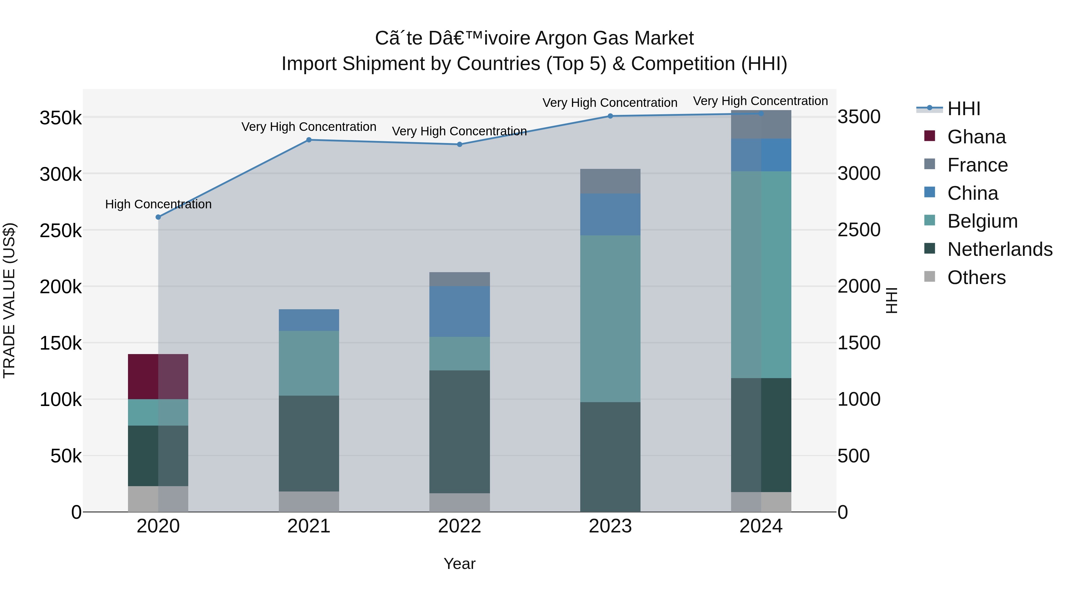 Ivory Coast Argon Gas Market: Top 5 Importing Countries and Market Competition (HHI) Analysis