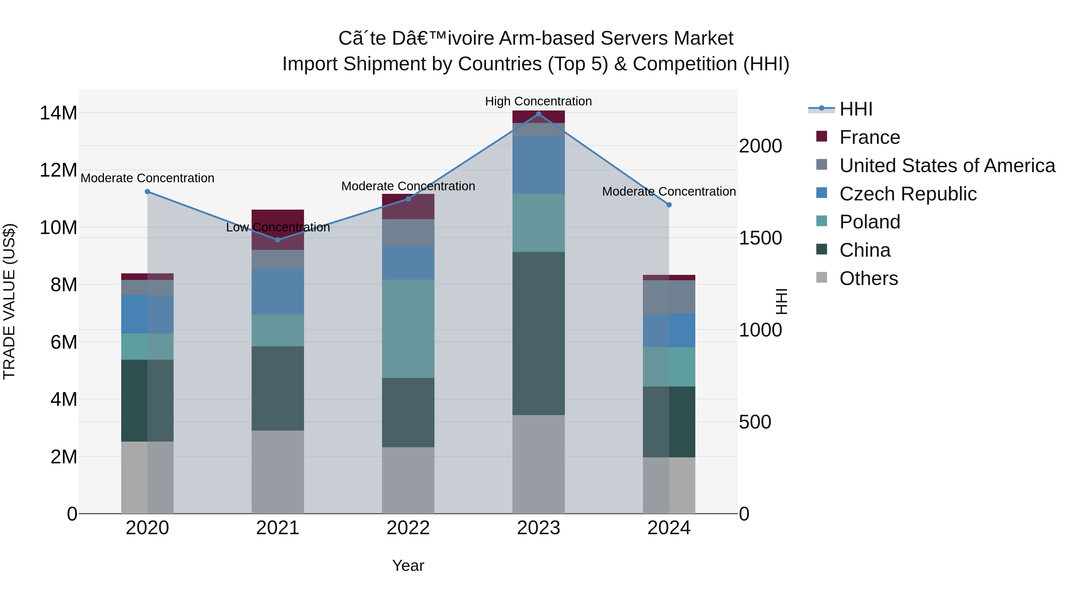 Ivory Coast Arm-based Servers Market: Top 5 Importing Countries and Market Competition (HHI) Analysis
