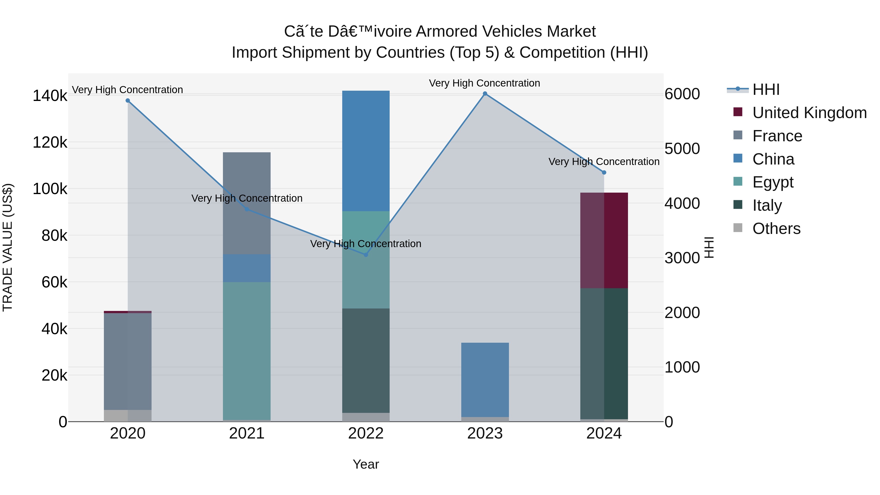 Ivory Coast Armored Vehicles Market: Top 5 Importing Countries and Market Competition (HHI) Analysis