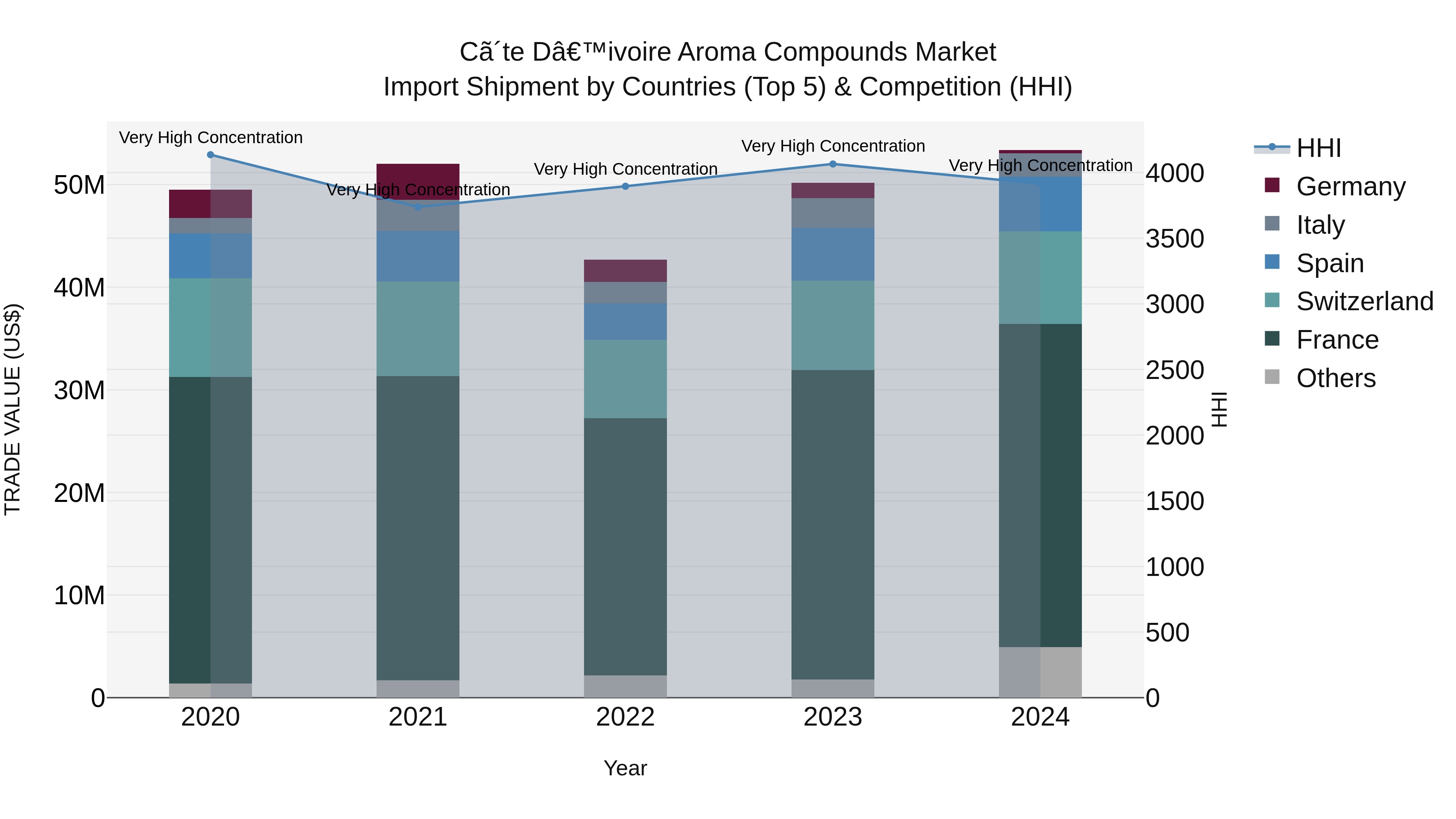 Ivory Coast Aroma Compounds Market: Top 5 Importing Countries and Market Competition (HHI) Analysis