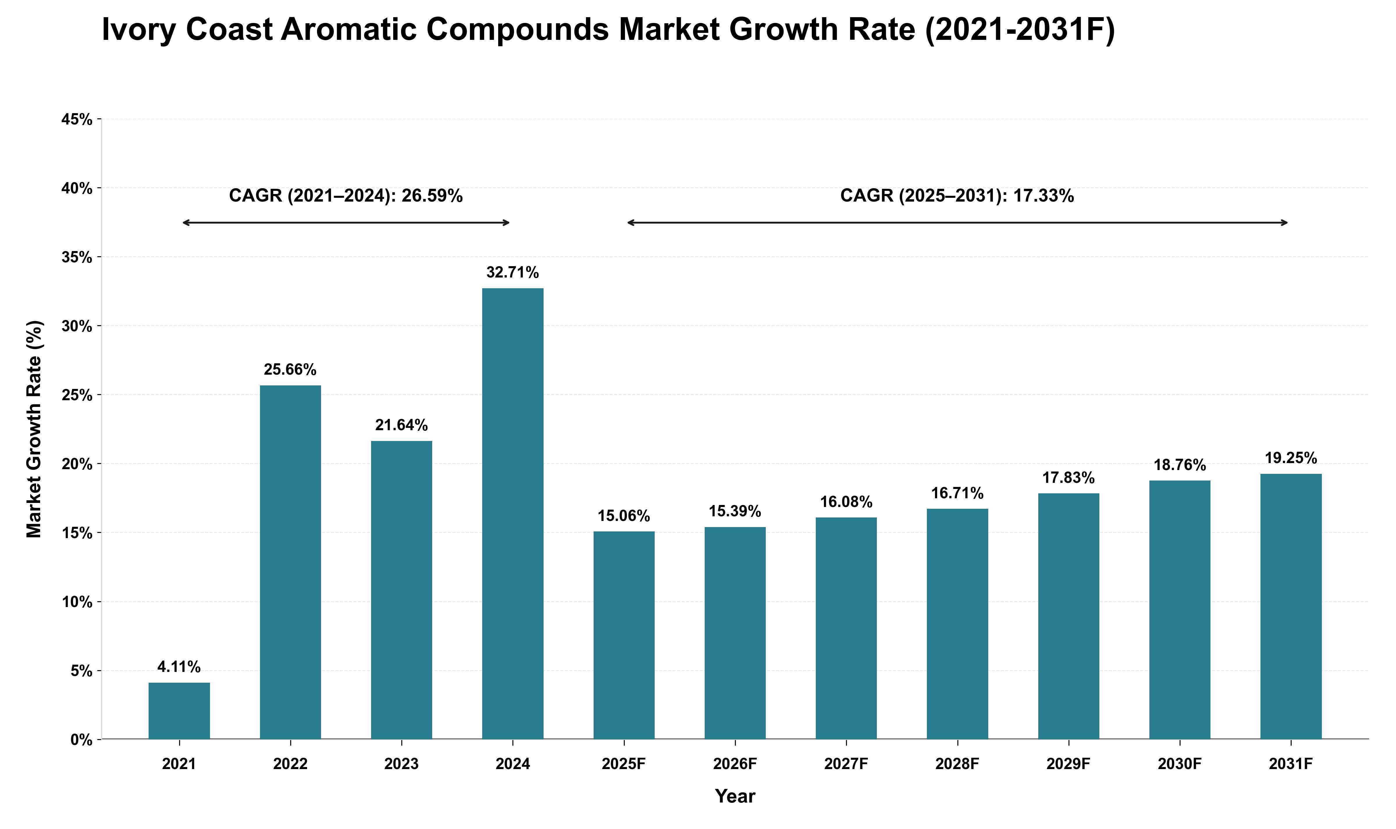 Ivory Coast Aromatic Compounds Market Growth Rate Analysis (2021 - 2031)