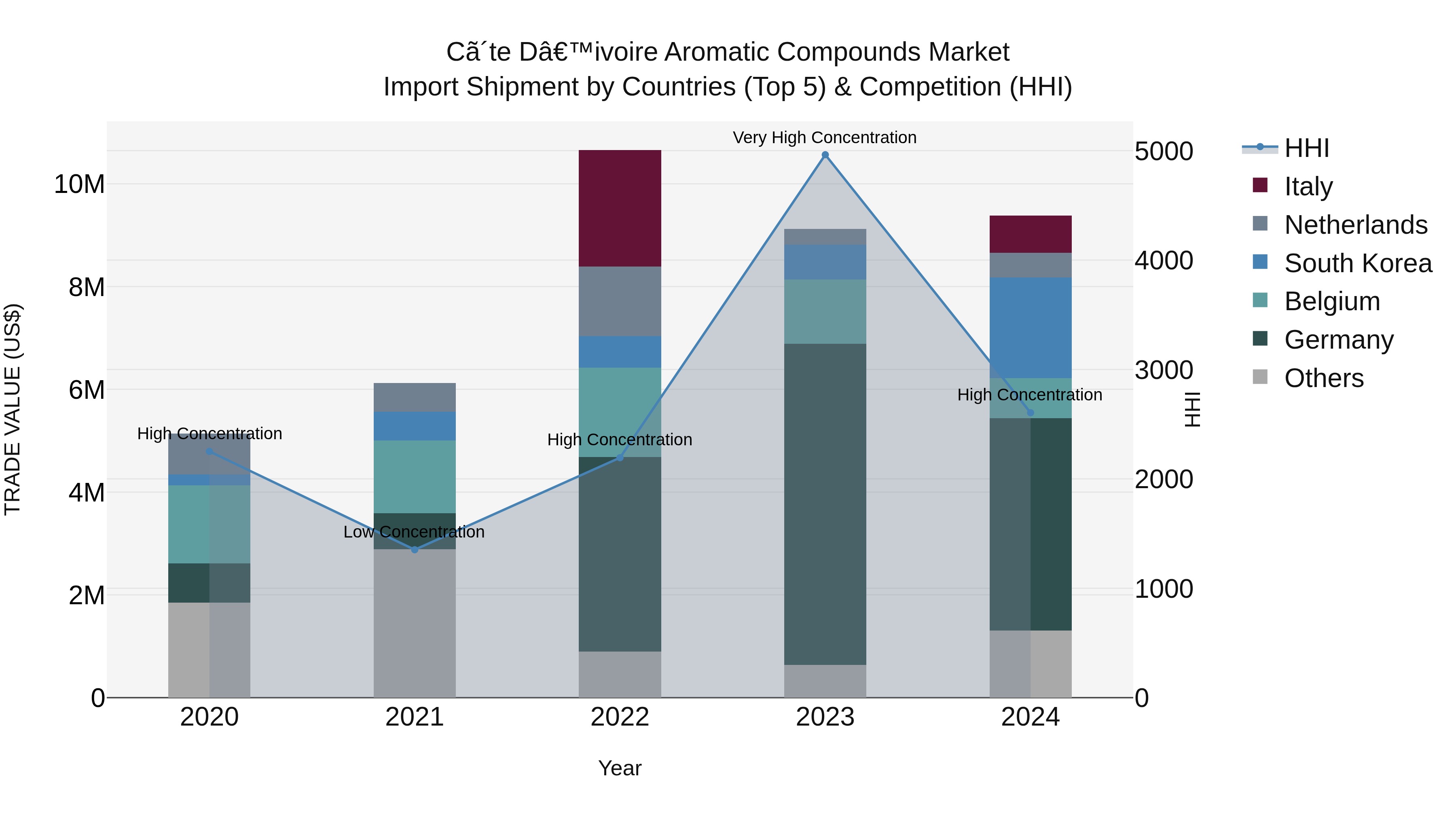 Ivory Coast Aromatic Compounds Market: Top 5 Importing Countries and Market Competition (HHI) Analysis