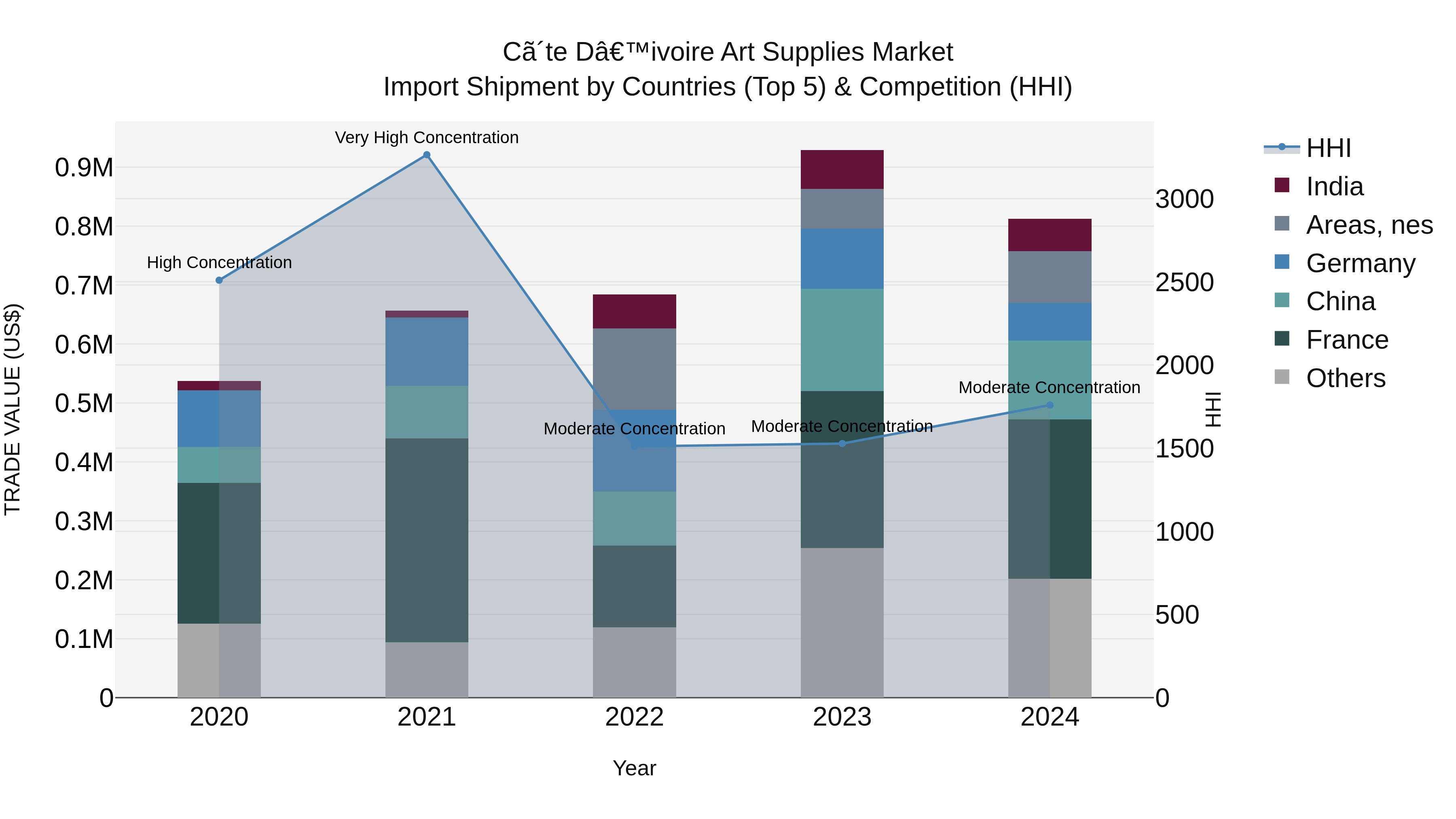 Ivory Coast Art Supplies Market: Top 5 Importing Countries and Market Competition (HHI) Analysis