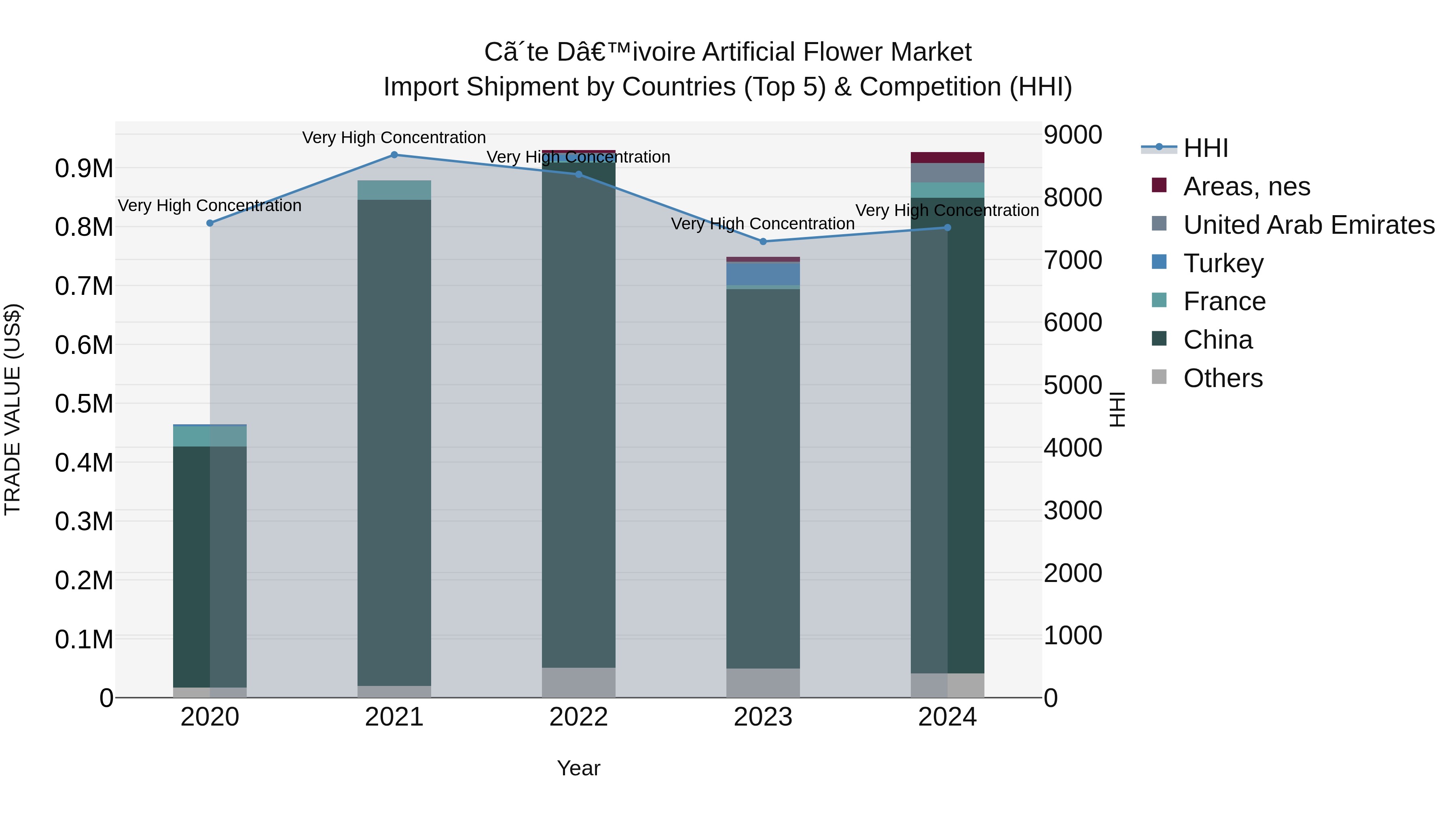 Ivory Coast Artificial Flower Market: Top 5 Importing Countries and Market Competition (HHI) Analysis