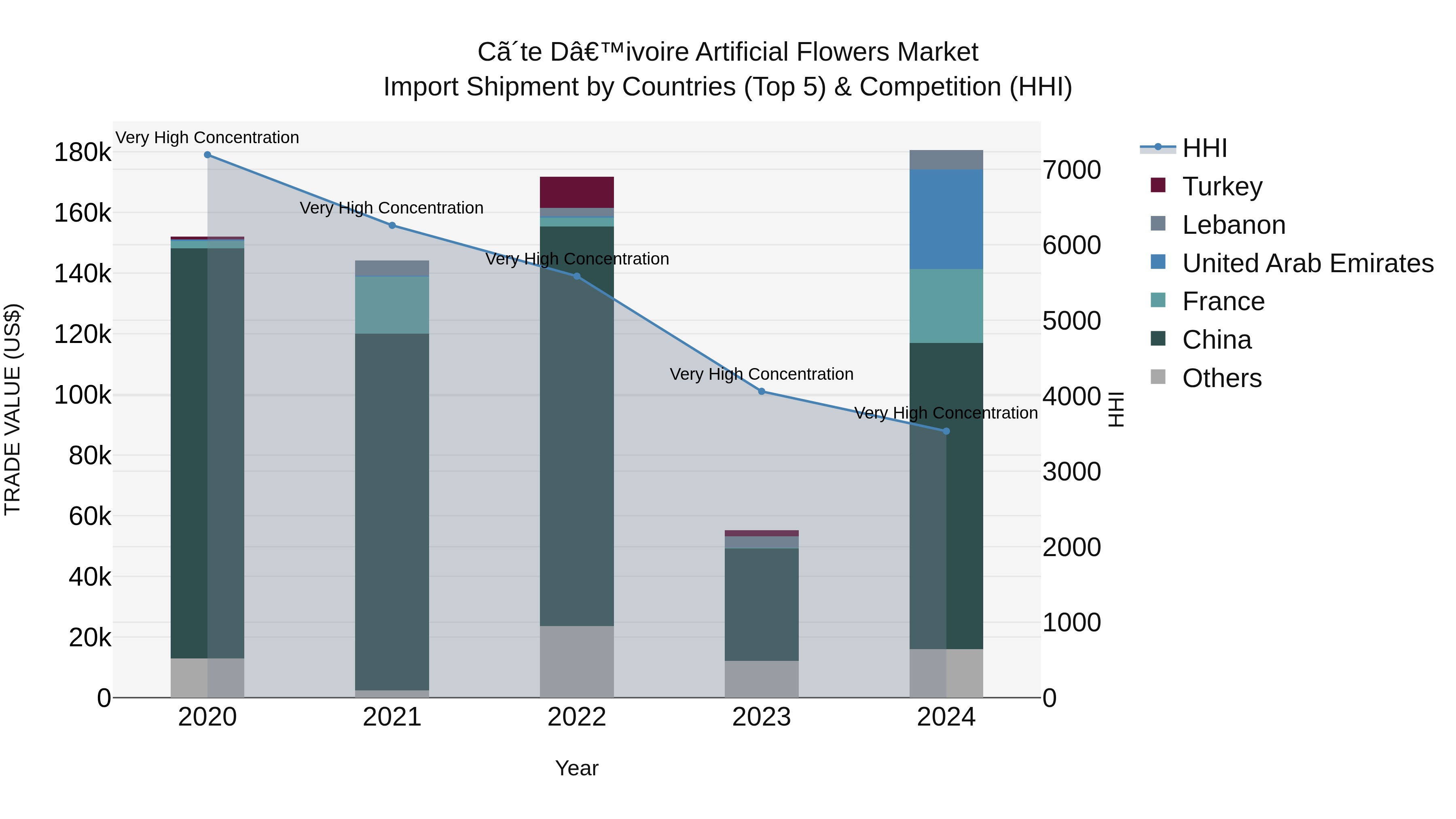 Ivory Coast Artificial Flowers Market: Top 5 Importing Countries and Market Competition (HHI) Analysis