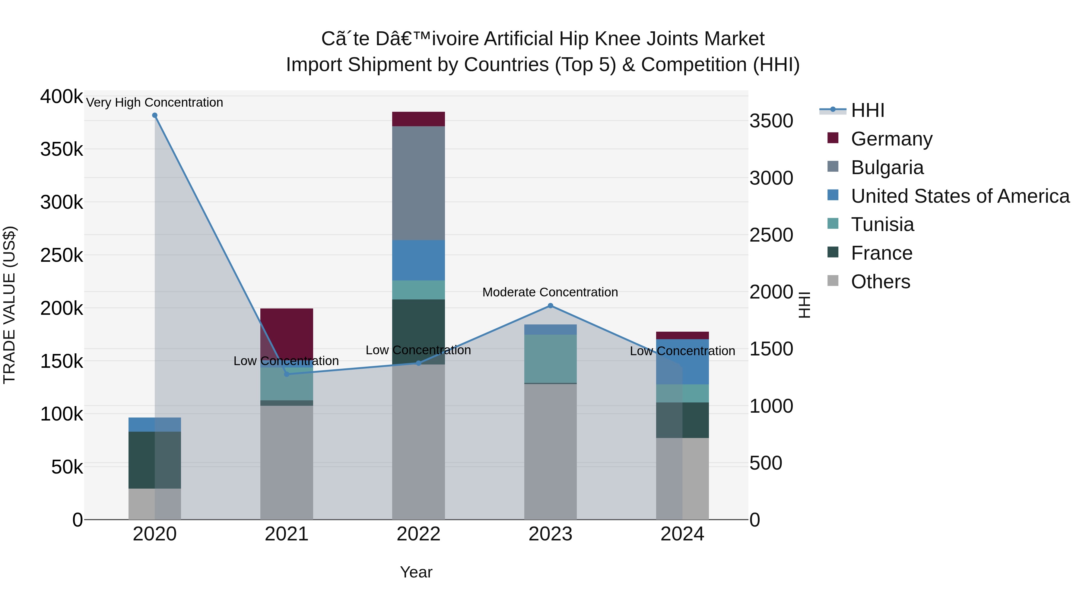 Ivory Coast Artificial Hip Knee Joints Market: Top 5 Importing Countries and Market Competition (HHI) Analysis