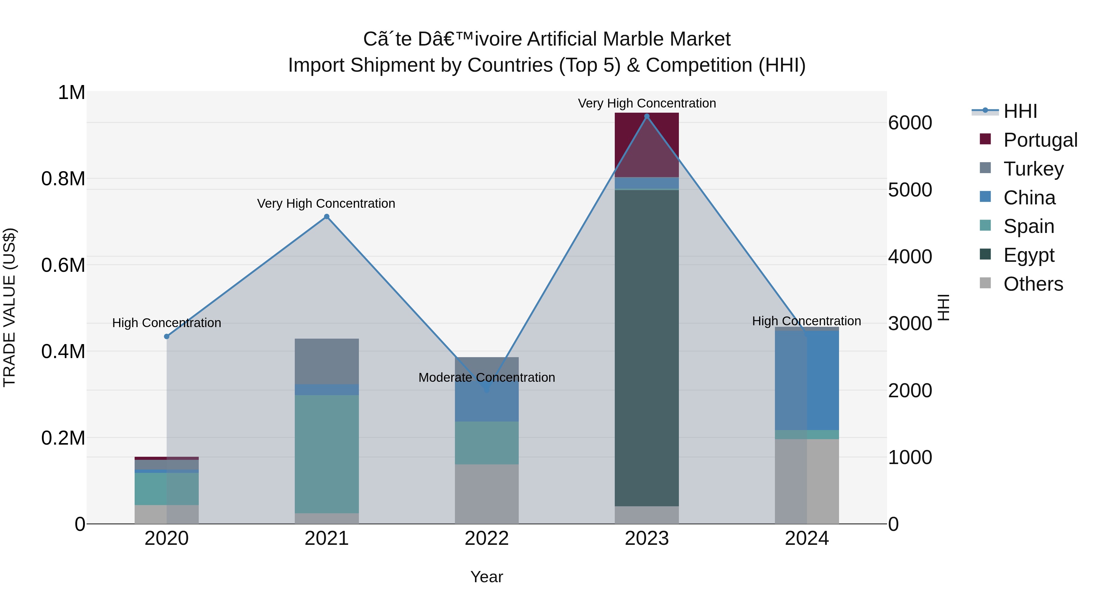 Ivory Coast Artificial Marble Market: Top 5 Importing Countries and Market Competition (HHI) Analysis