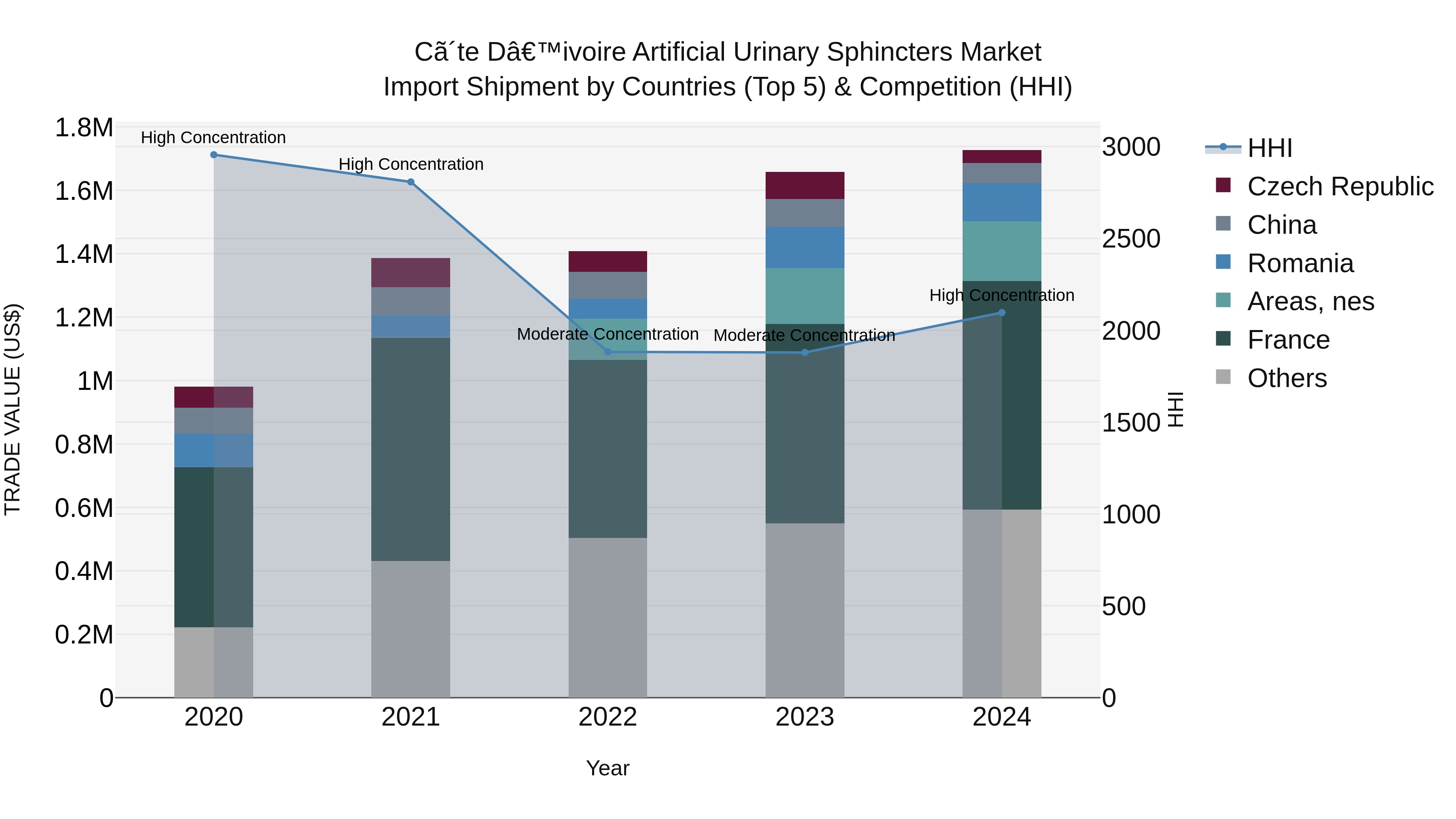 Ivory Coast Artificial Urinary Sphincters Market: Top 5 Importing Countries and Market Competition (HHI) Analysis