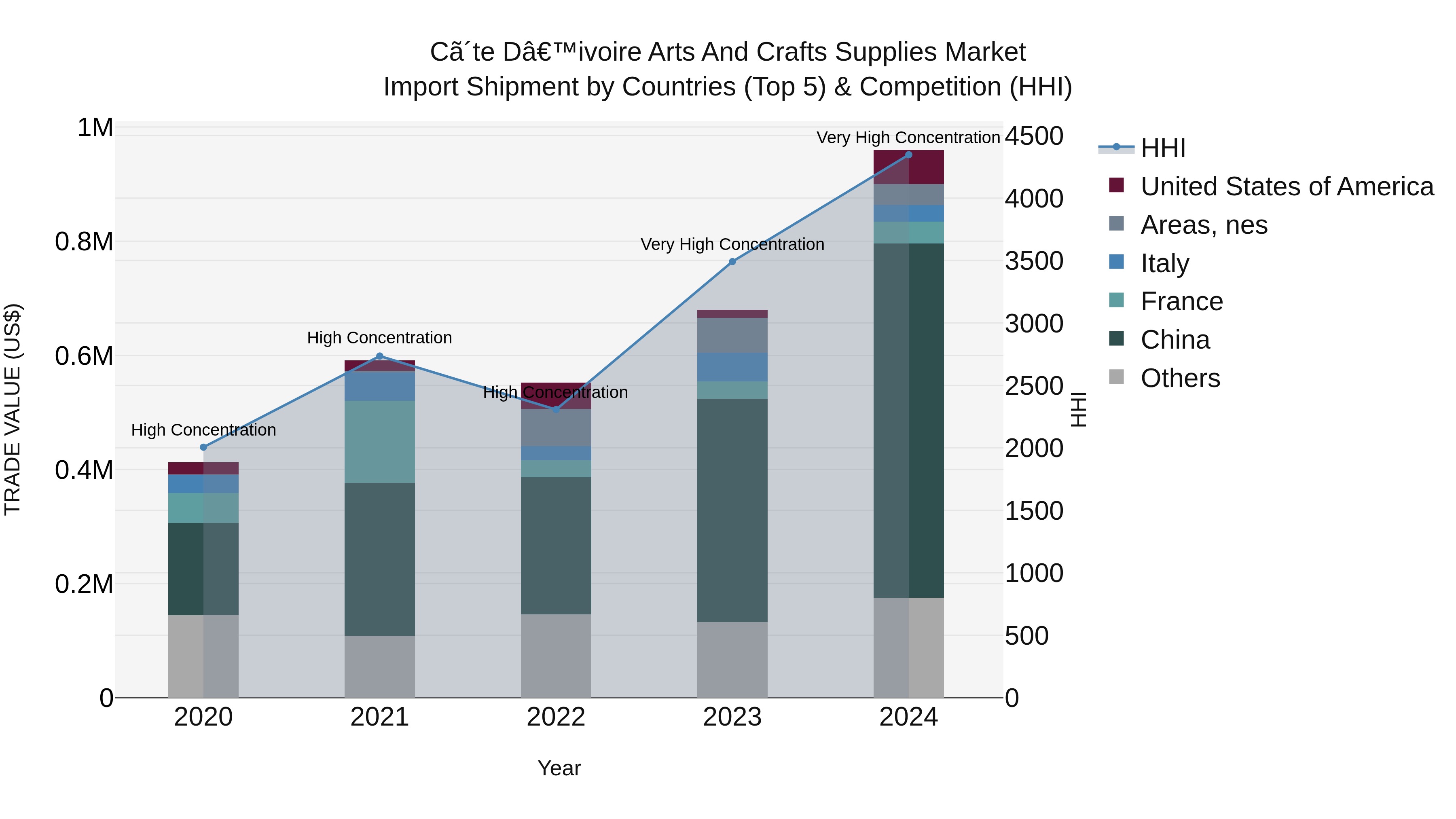 Ivory Coast Arts and Crafts Supplies Market: Top 5 Importing Countries and Market Competition (HHI) Analysis