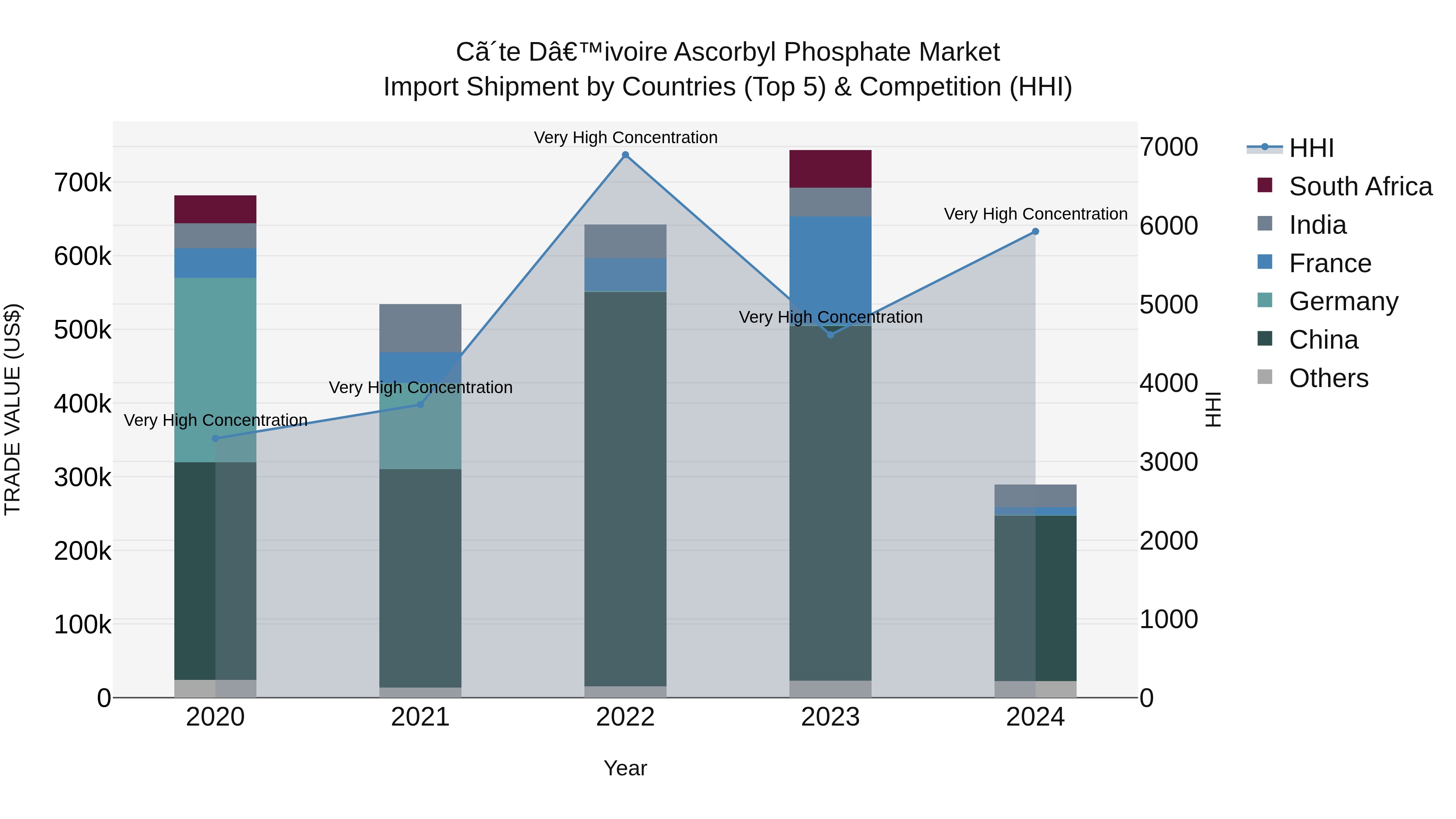 Ivory Coast Ascorbyl Phosphate Market: Top 5 Importing Countries and Market Competition (HHI) Analysis