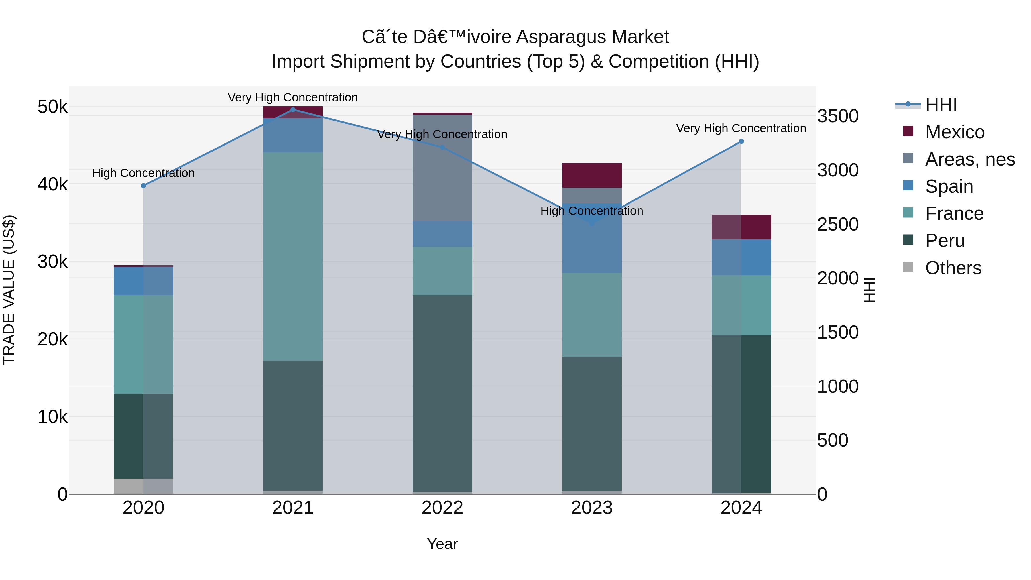 Ivory Coast Asparagus Market: Top 5 Importing Countries and Market Competition (HHI) Analysis