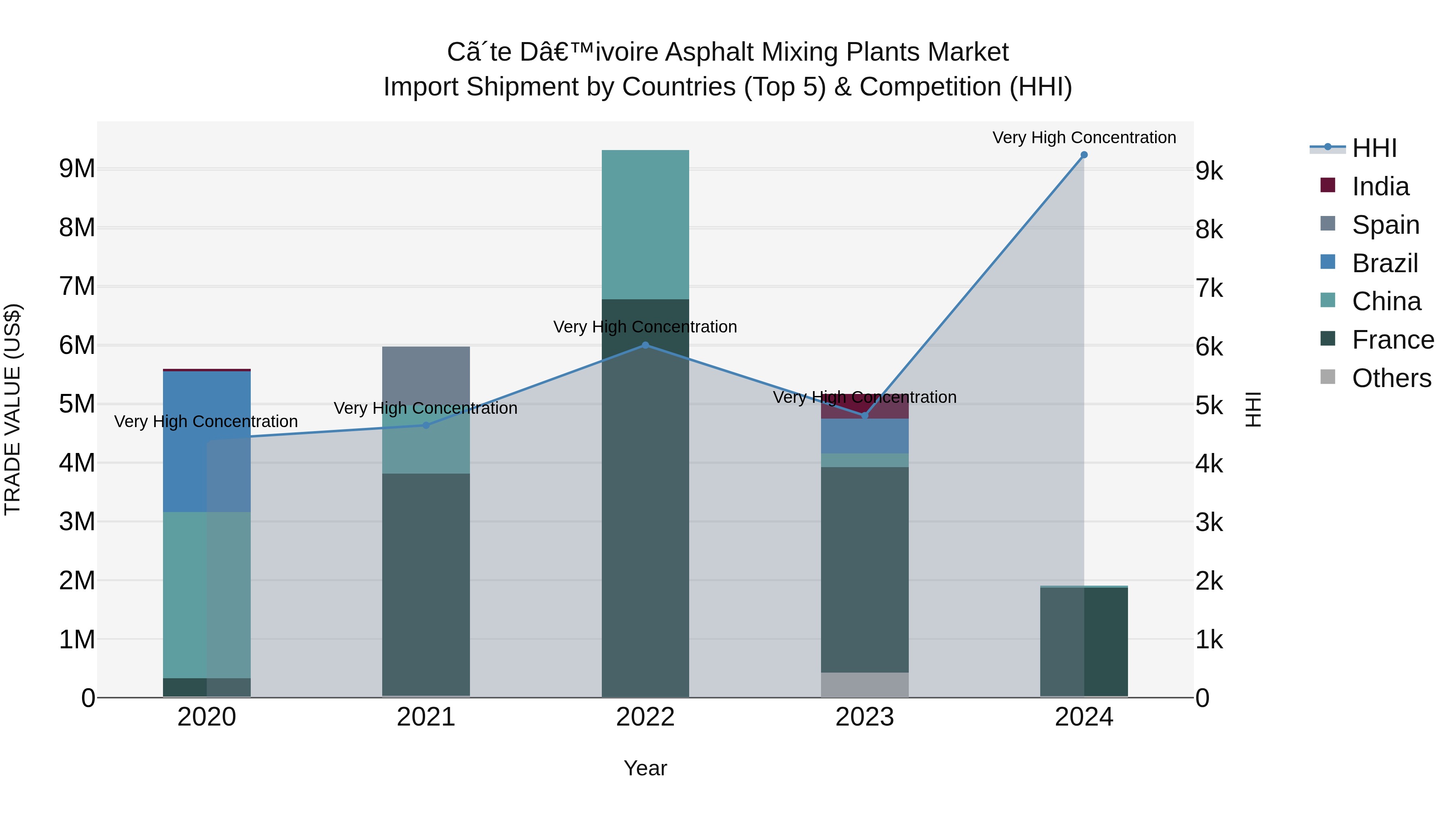 Ivory Coast Asphalt Mixing Plants Market: Top 5 Importing Countries and Market Competition (HHI) Analysis