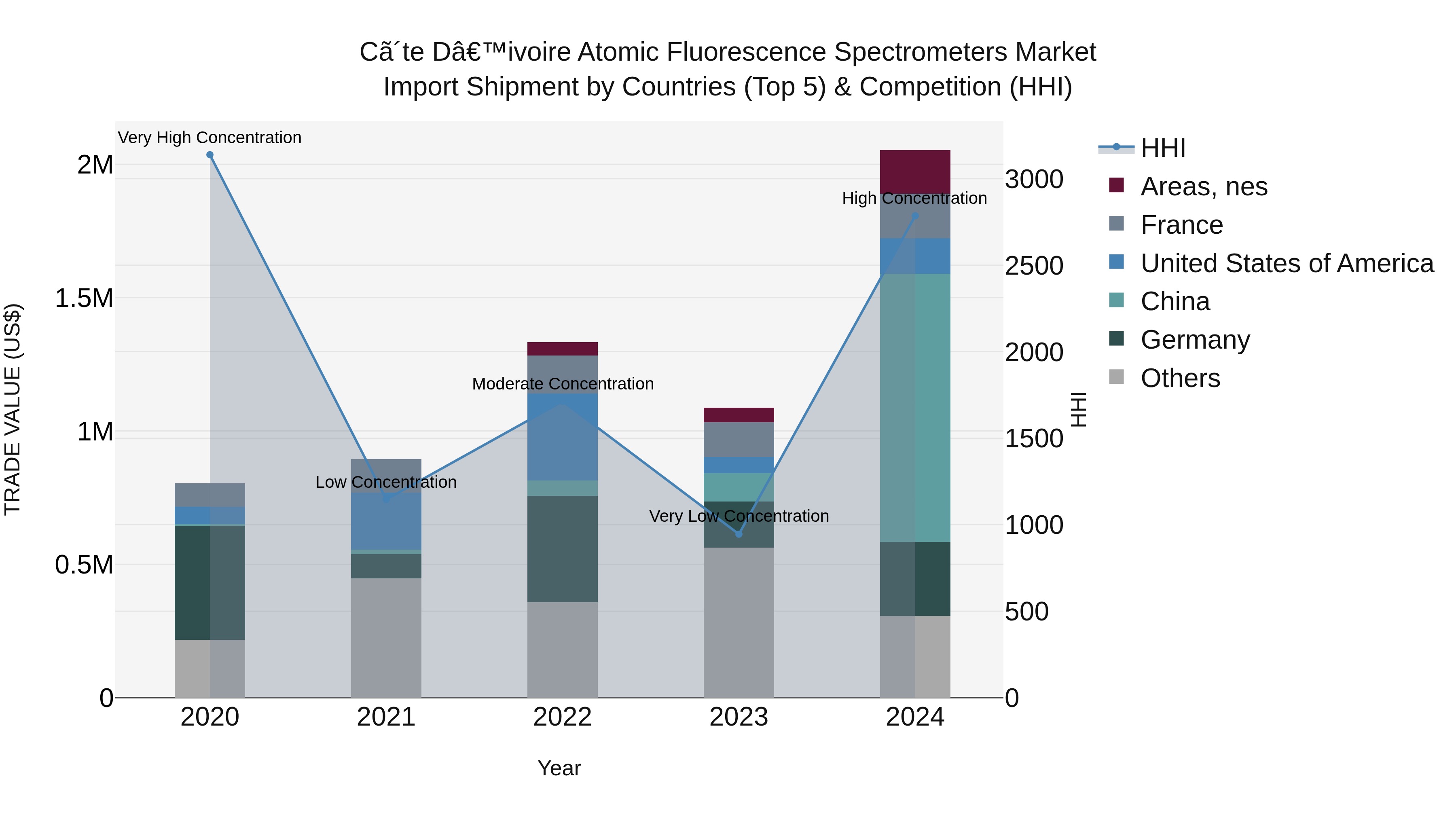 Ivory Coast Atomic Fluorescence Spectrometers Market: Top 5 Importing Countries and Market Competition (HHI) Analysis
