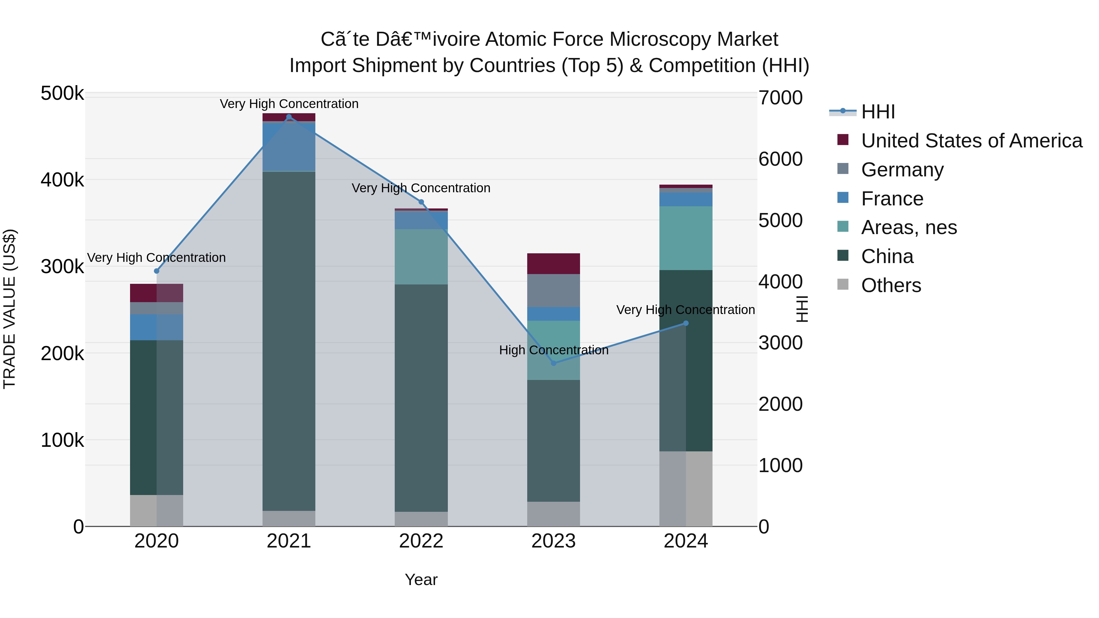 Ivory Coast Atomic Force Microscopy Market: Top 5 Importing Countries and Market Competition (HHI) Analysis