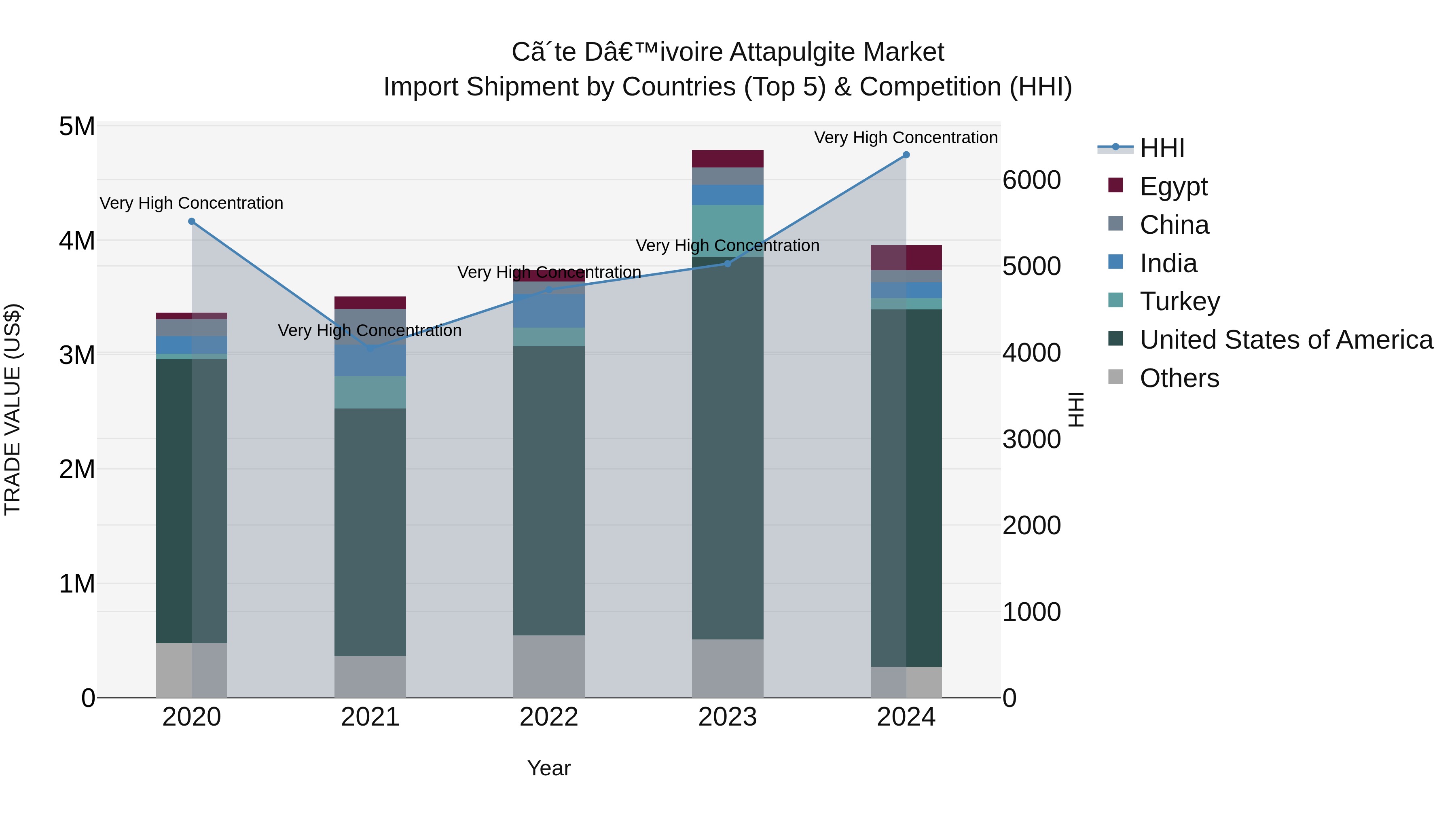 Ivory Coast Attapulgite Market: Top 5 Importing Countries and Market Competition (HHI) Analysis