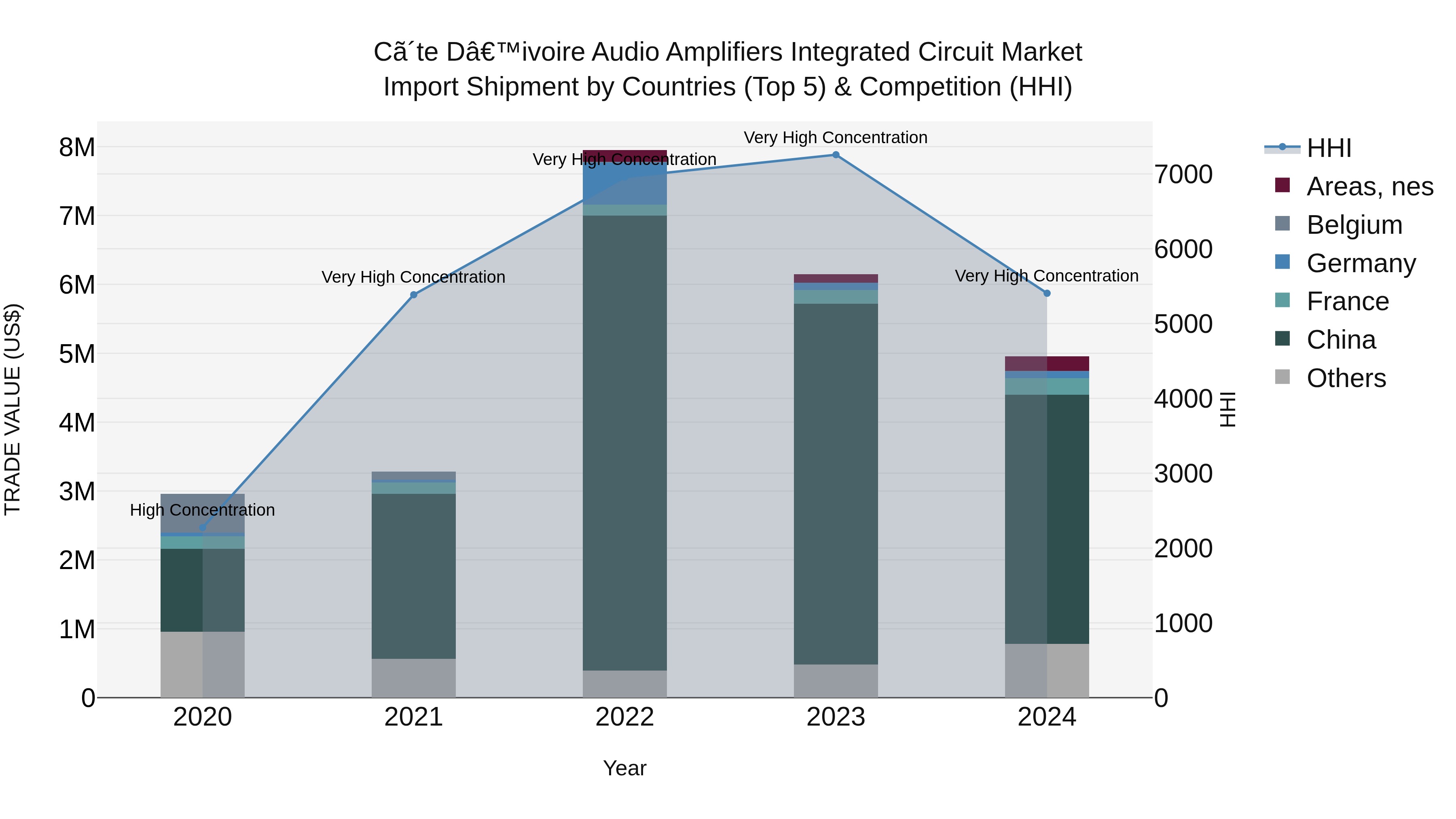 Ivory Coast Audio Amplifiers Integrated Circuit Market: Top 5 Importing Countries and Market Competition (HHI) Analysis