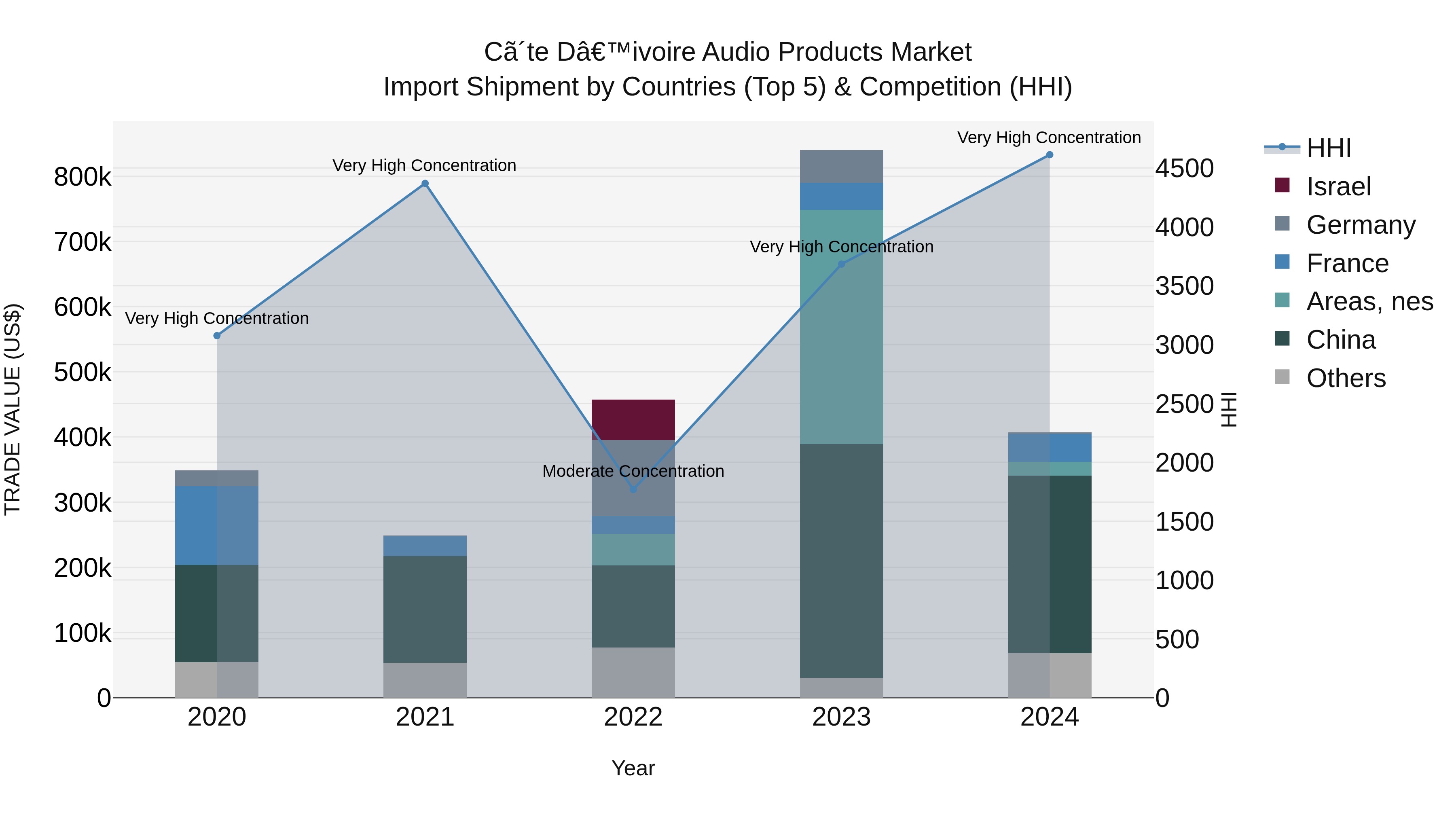 Ivory Coast Audio Products Market: Top 5 Importing Countries and Market Competition (HHI) Analysis