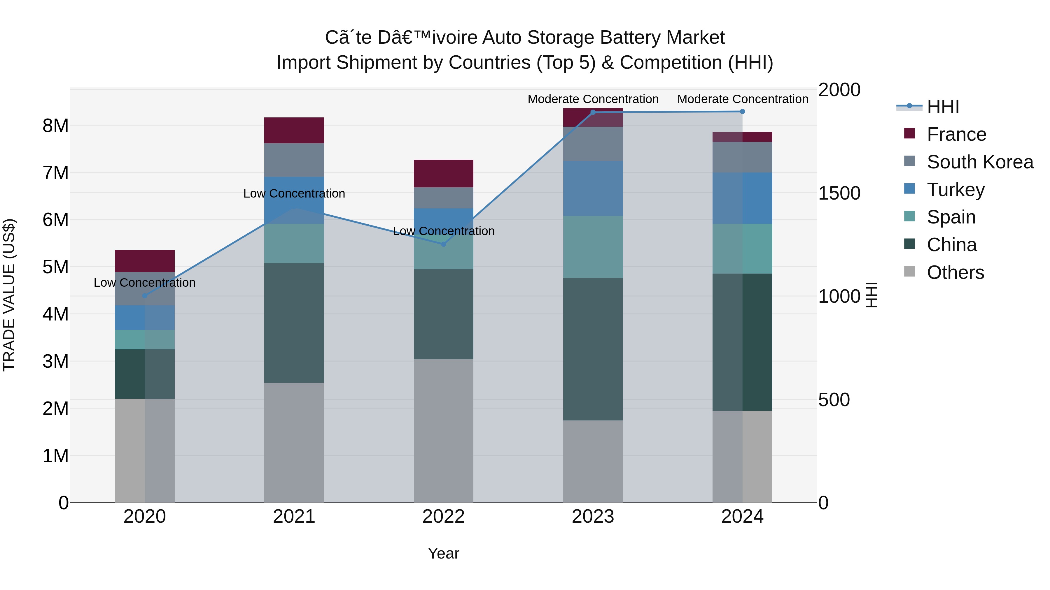 Ivory Coast Auto Storage Battery Market: Top 5 Importing Countries and Market Competition (HHI) Analysis