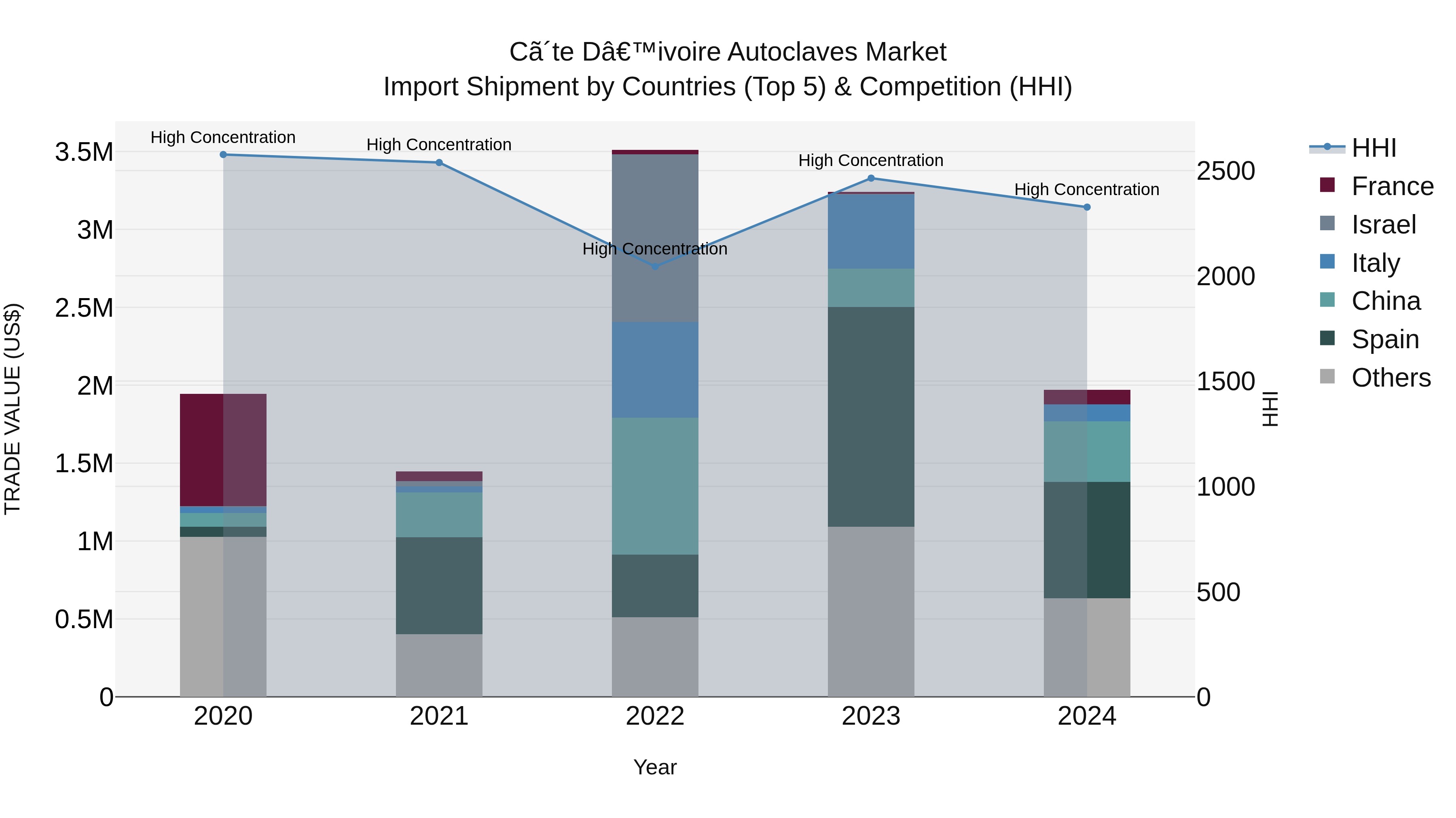 Ivory Coast Autoclaves Market: Top 5 Importing Countries and Market Competition (HHI) Analysis