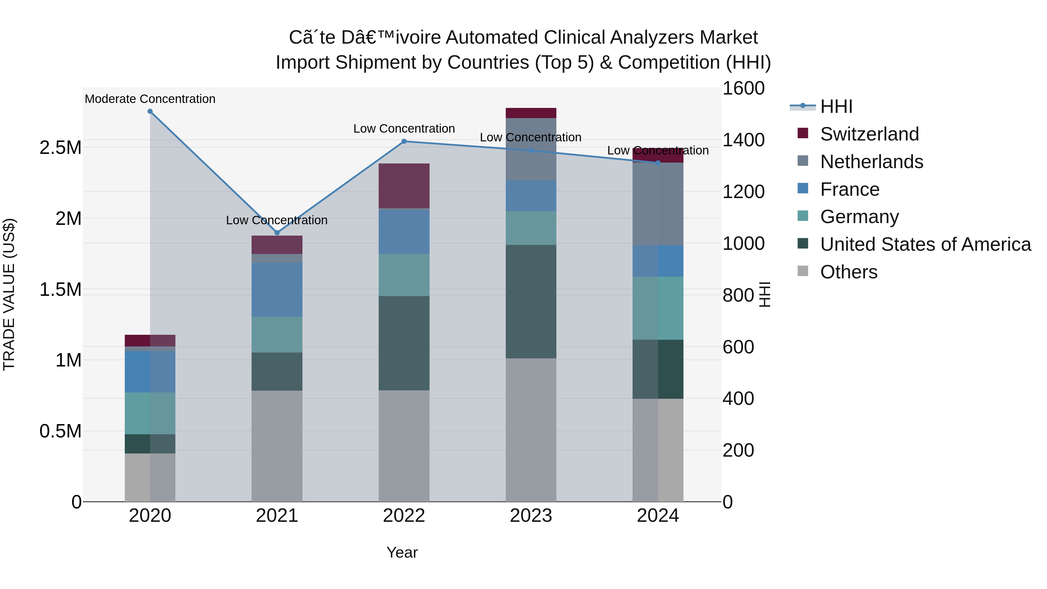 Ivory Coast Automated Clinical Analyzers Market: Top 5 Importing Countries and Market Competition (HHI) Analysis
