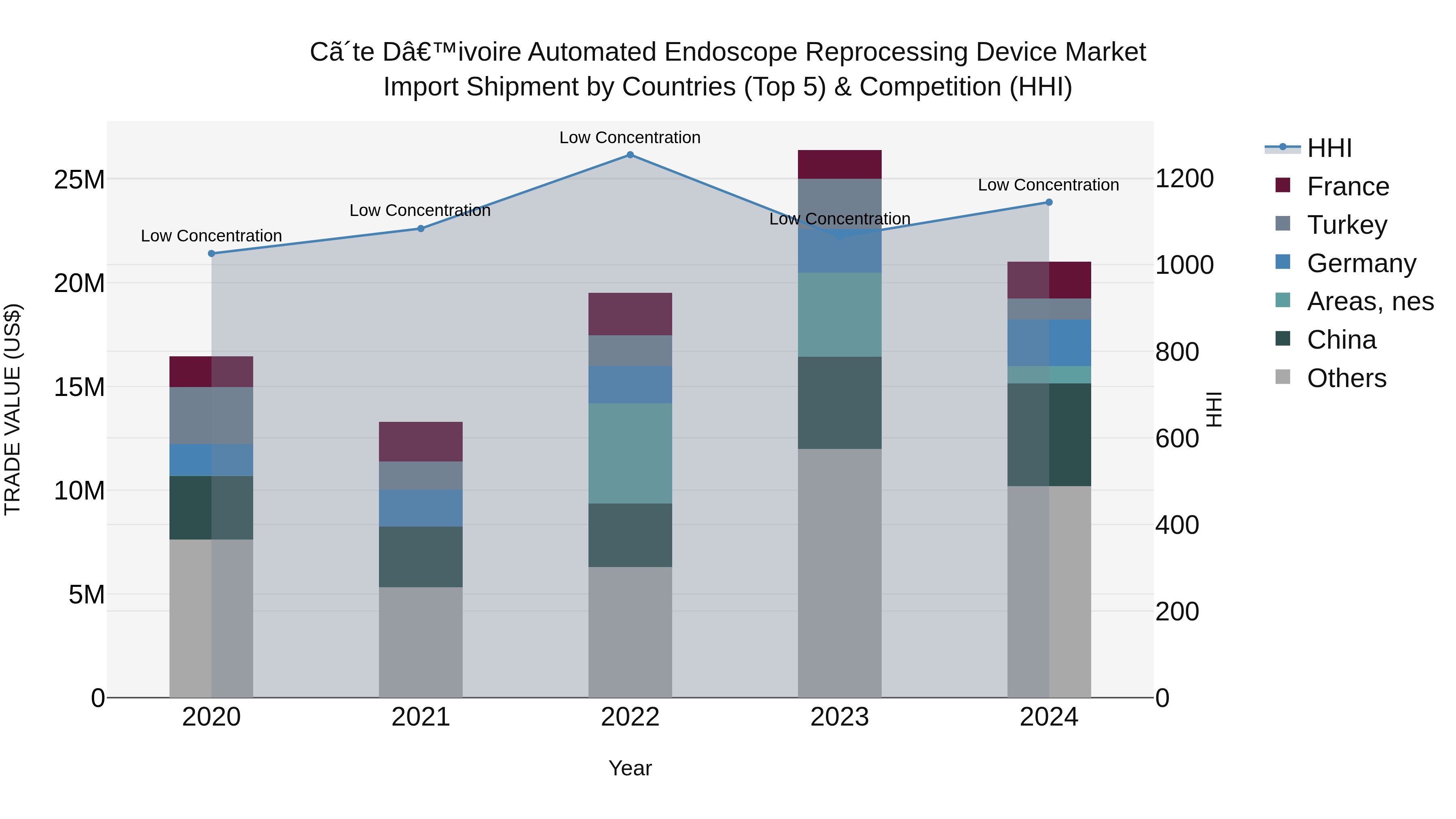 Ivory Coast Automated Endoscope Reprocessing Device Market: Top 5 Importing Countries and Market Competition (HHI) Analysis