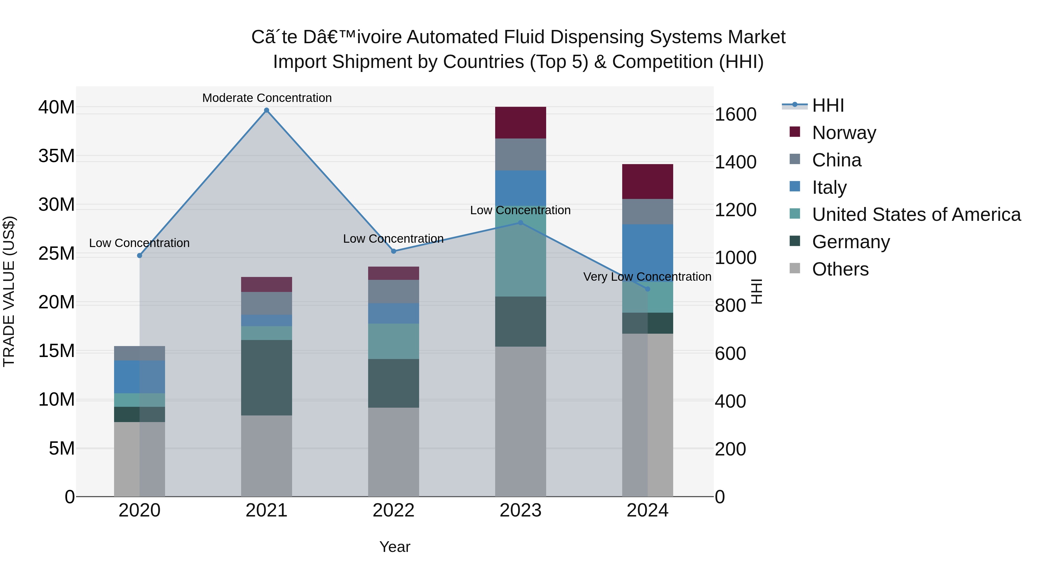 Ivory Coast Automated Fluid Dispensing Systems Market: Top 5 Importing Countries and Market Competition (HHI) Analysis