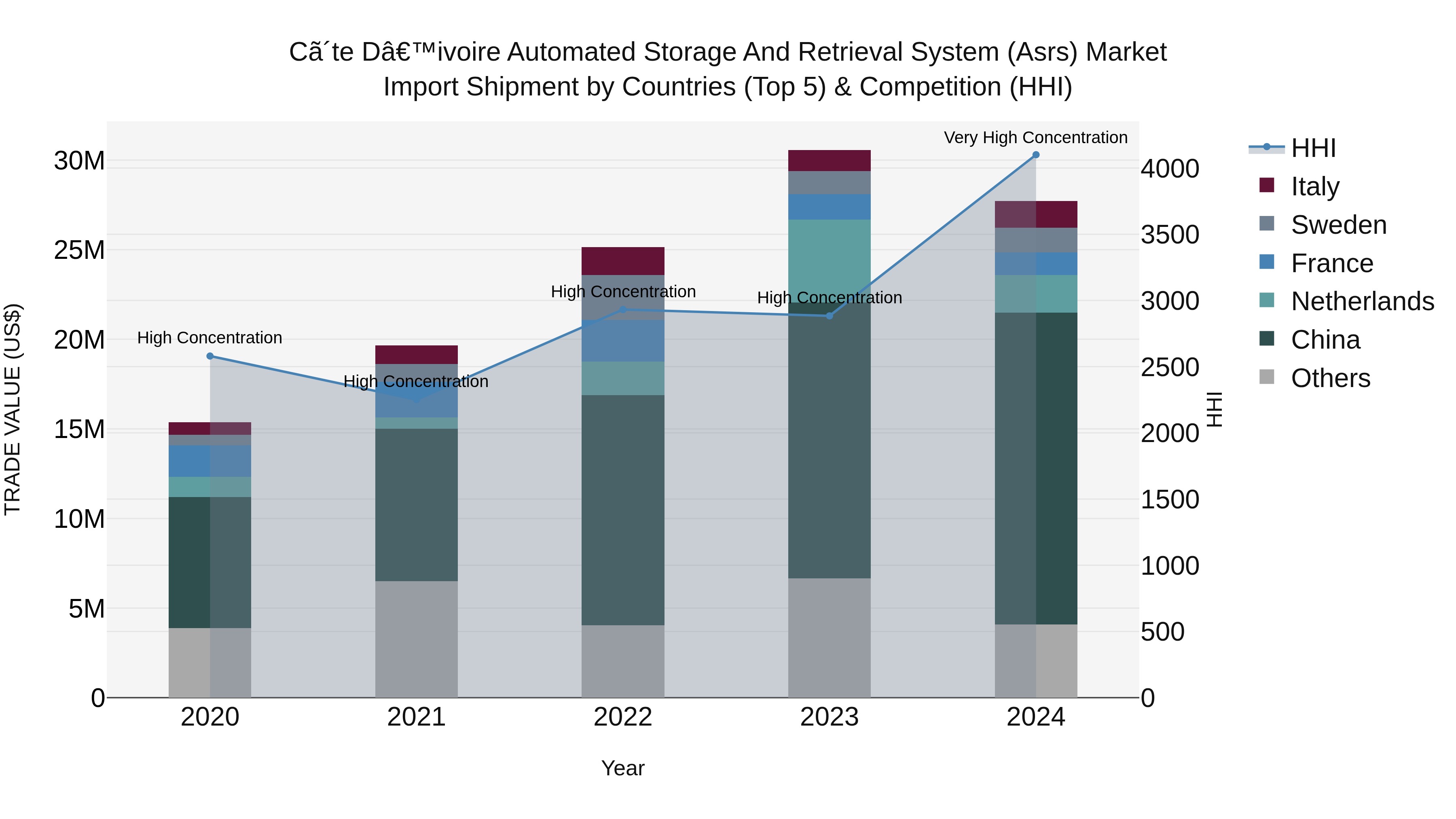 Ivory Coast Automated Storage and Retrieval System (Asrs) Market: Top 5 Importing Countries and Market Competition (HHI) Analysis