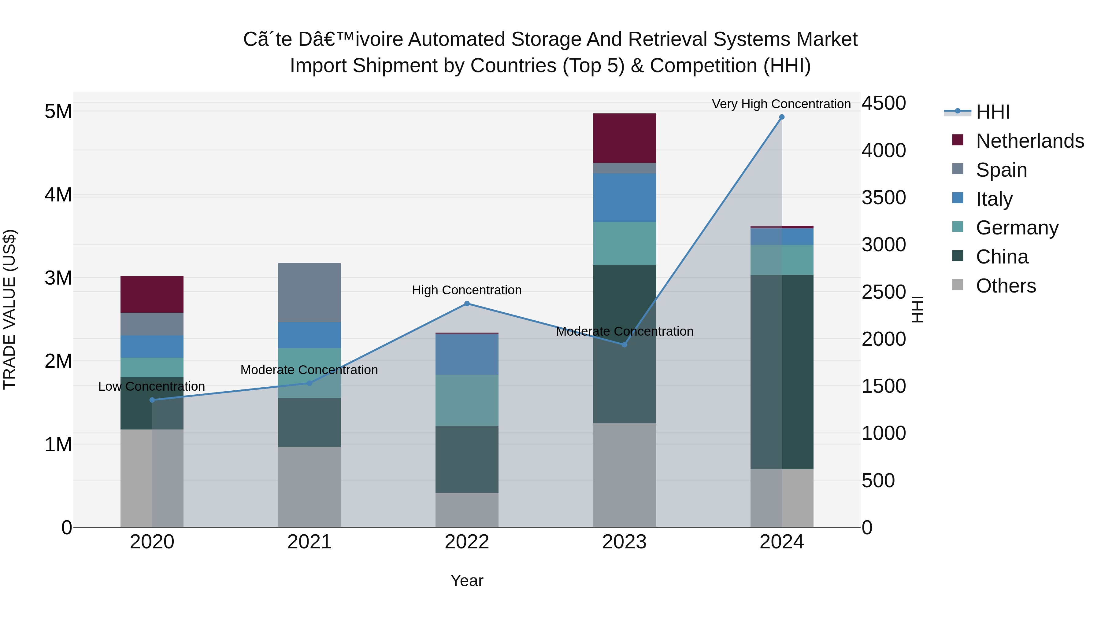 Ivory Coast Automated Storage and Retrieval Systems Market: Top 5 Importing Countries and Market Competition (HHI) Analysis