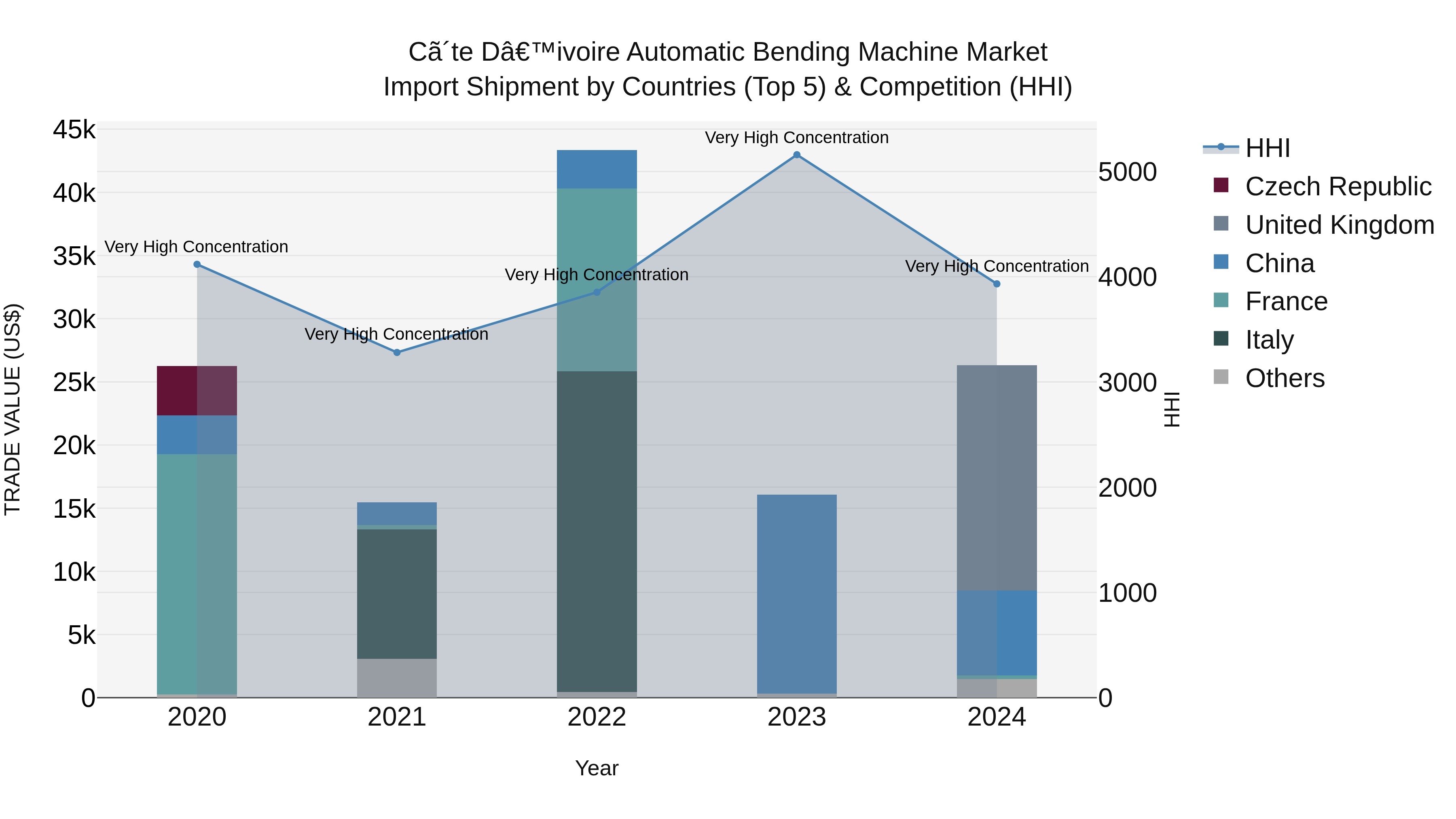 Ivory Coast Automatic Bending Machine Market: Top 5 Importing Countries and Market Competition (HHI) Analysis