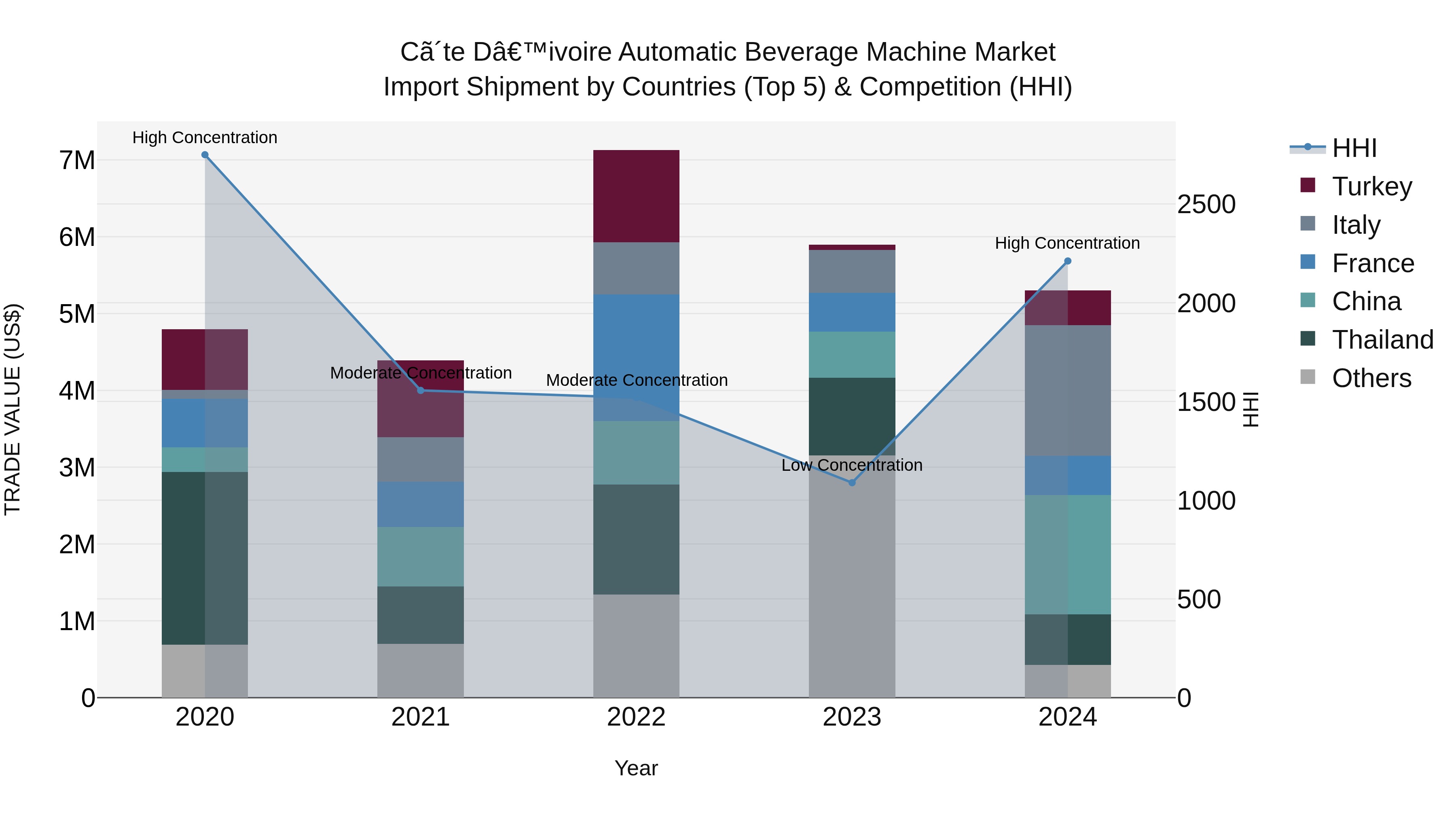 Ivory Coast Automatic Beverage Machine Market: Top 5 Importing Countries and Market Competition (HHI) Analysis