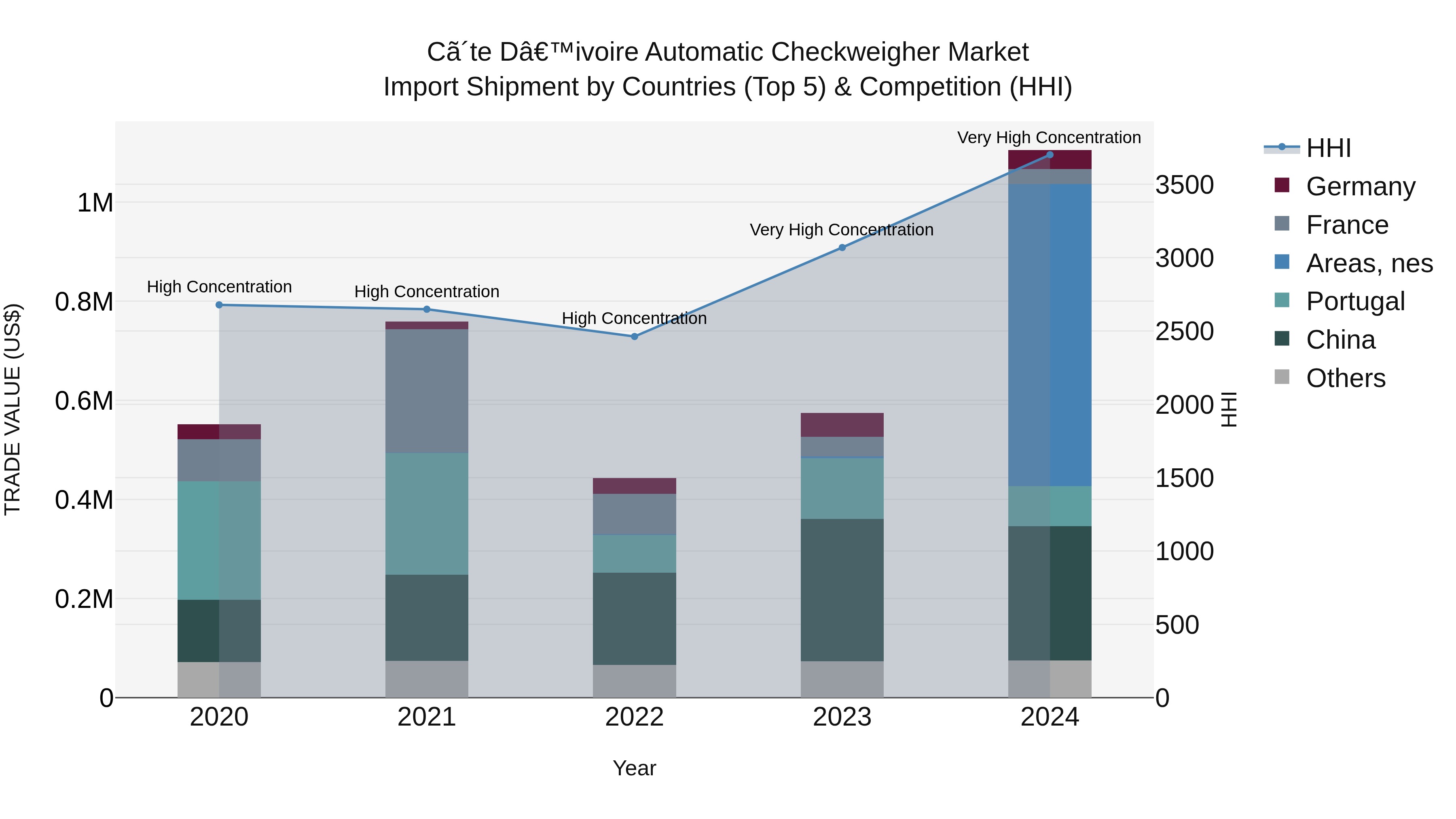 Ivory Coast Automatic Checkweigher Market: Top 5 Importing Countries and Market Competition (HHI) Analysis