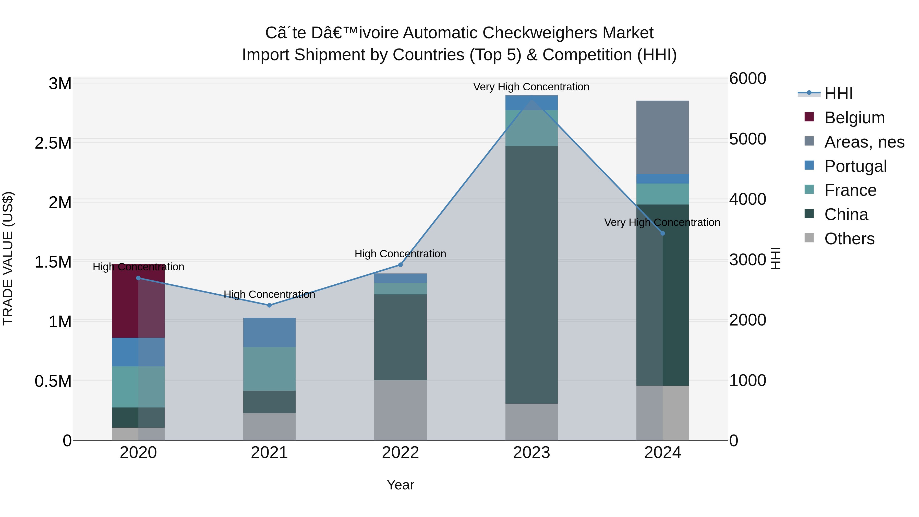 Ivory Coast Automatic Checkweighers Market: Top 5 Importing Countries and Market Competition (HHI) Analysis