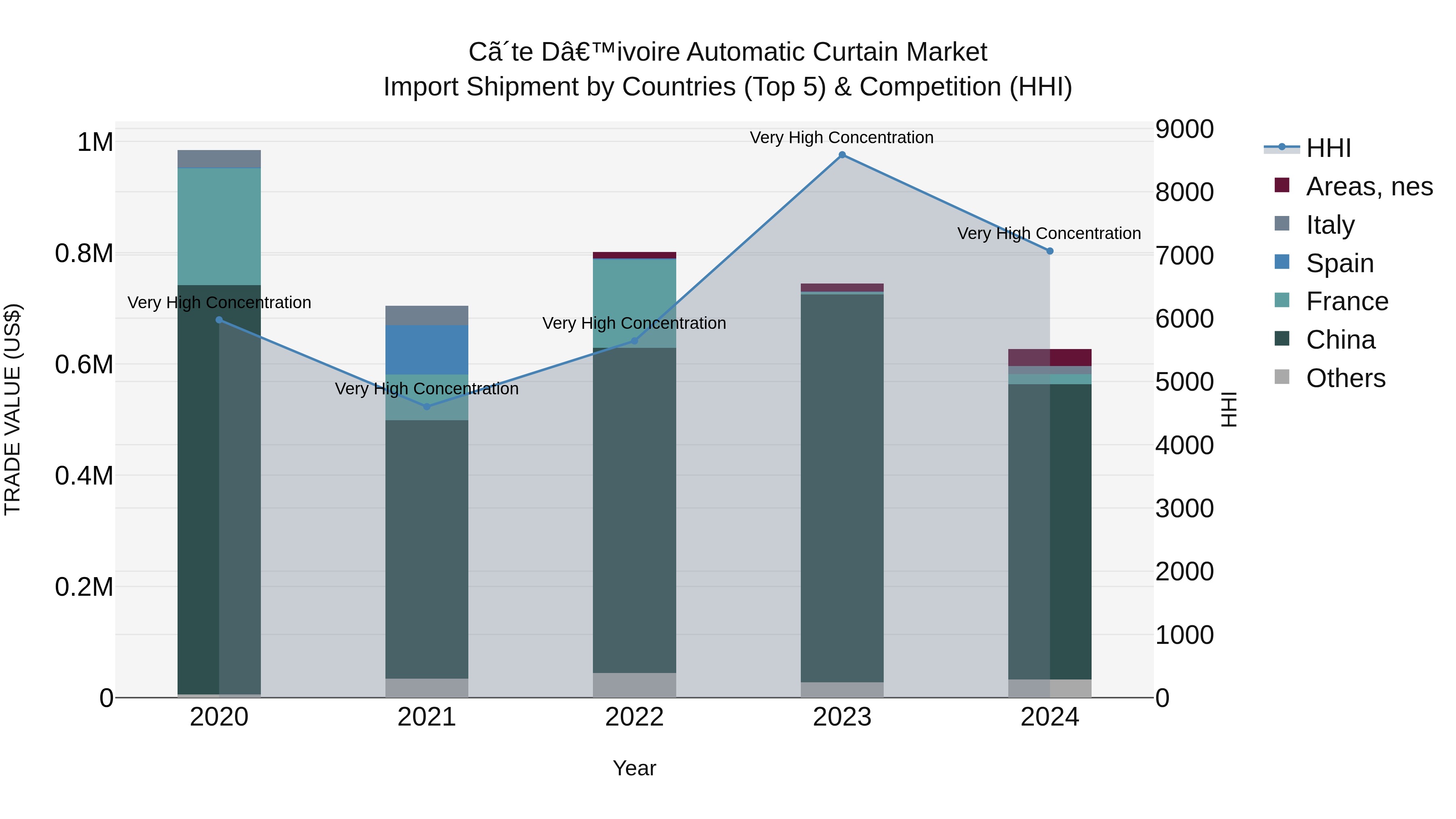 Ivory Coast Automatic Curtain Market: Top 5 Importing Countries and Market Competition (HHI) Analysis