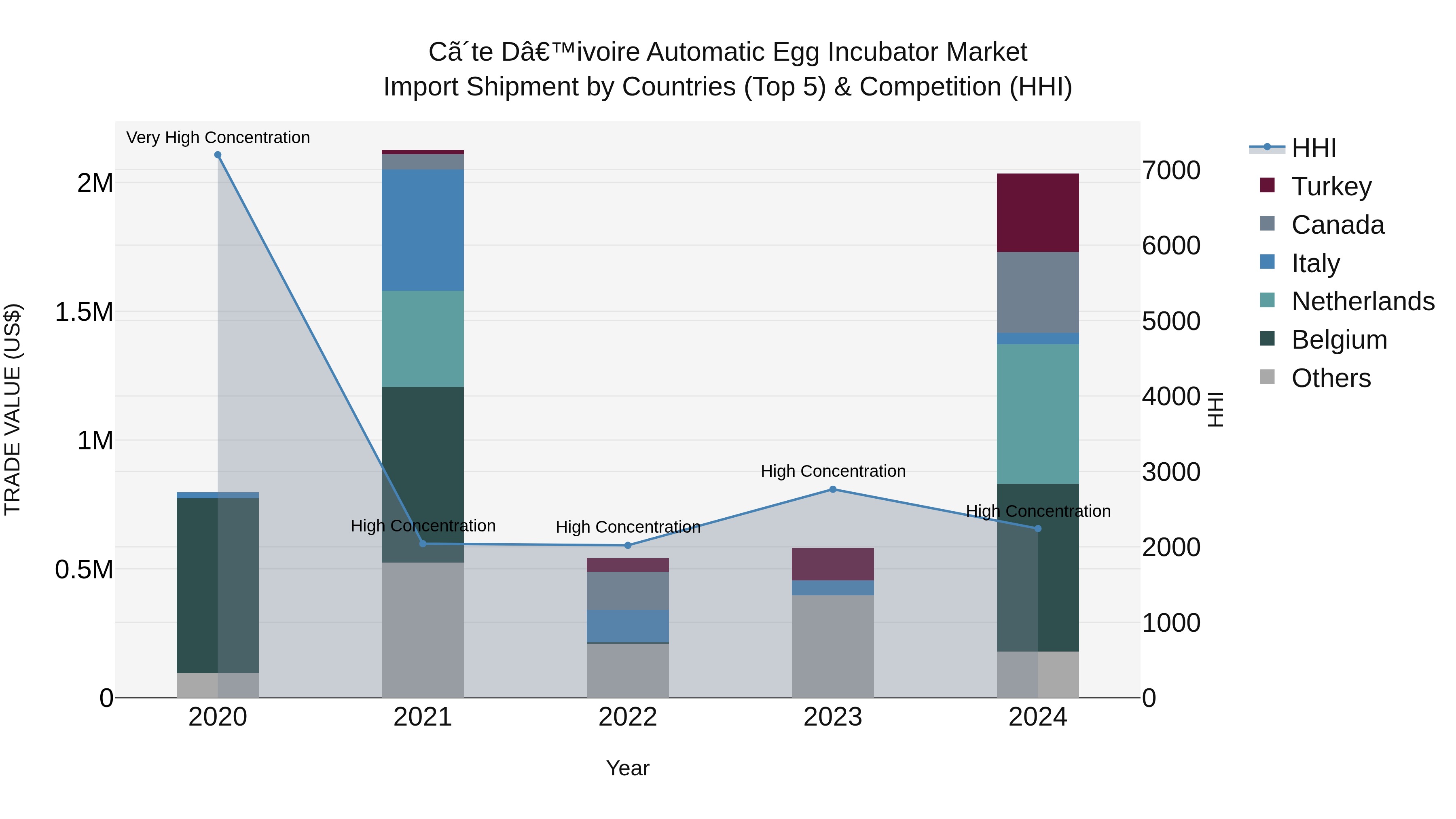Ivory Coast Automatic Egg Incubator Market: Top 5 Importing Countries and Market Competition (HHI) Analysis