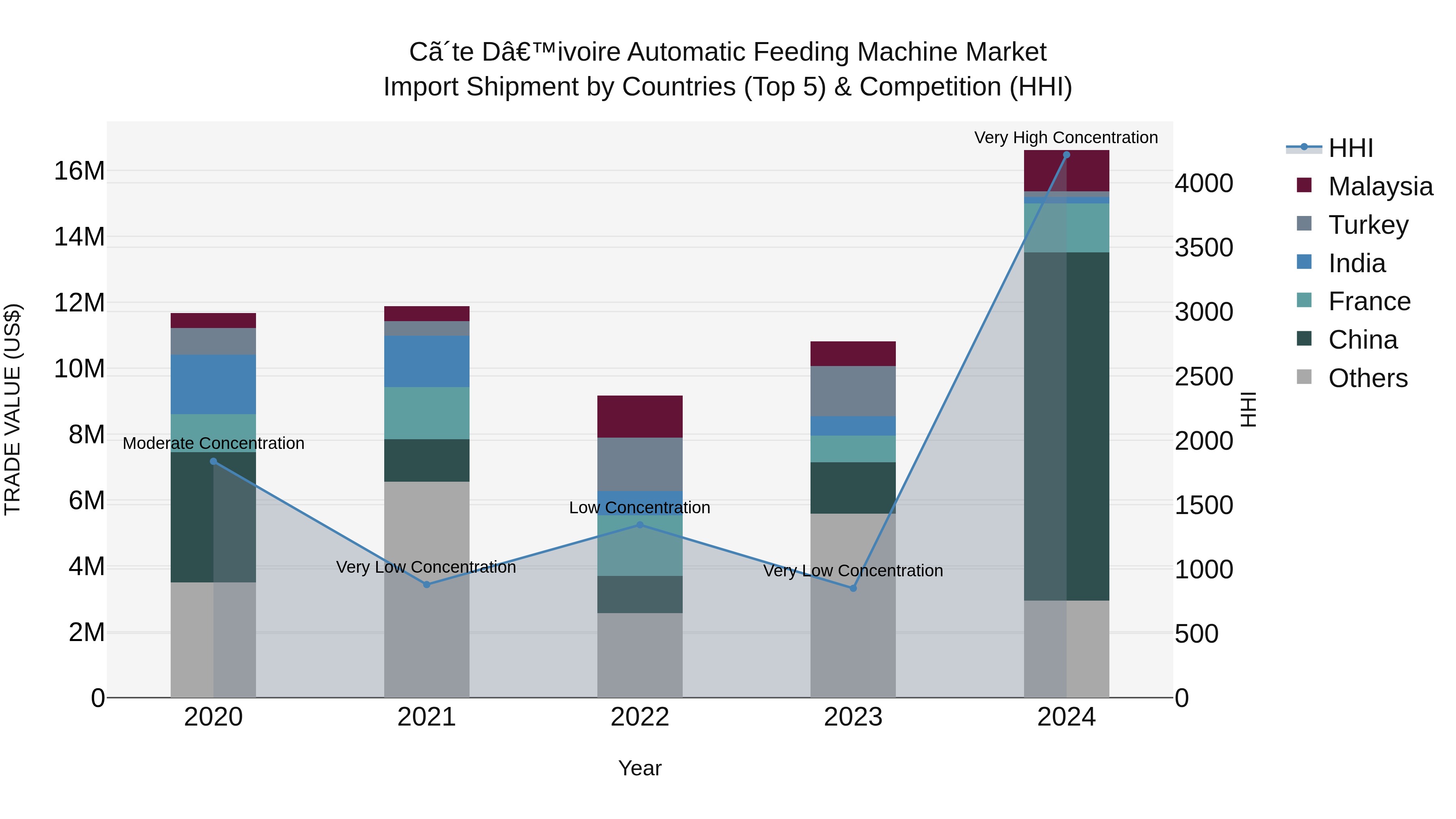 Ivory Coast Automatic Feeding Machine Market: Top 5 Importing Countries and Market Competition (HHI) Analysis