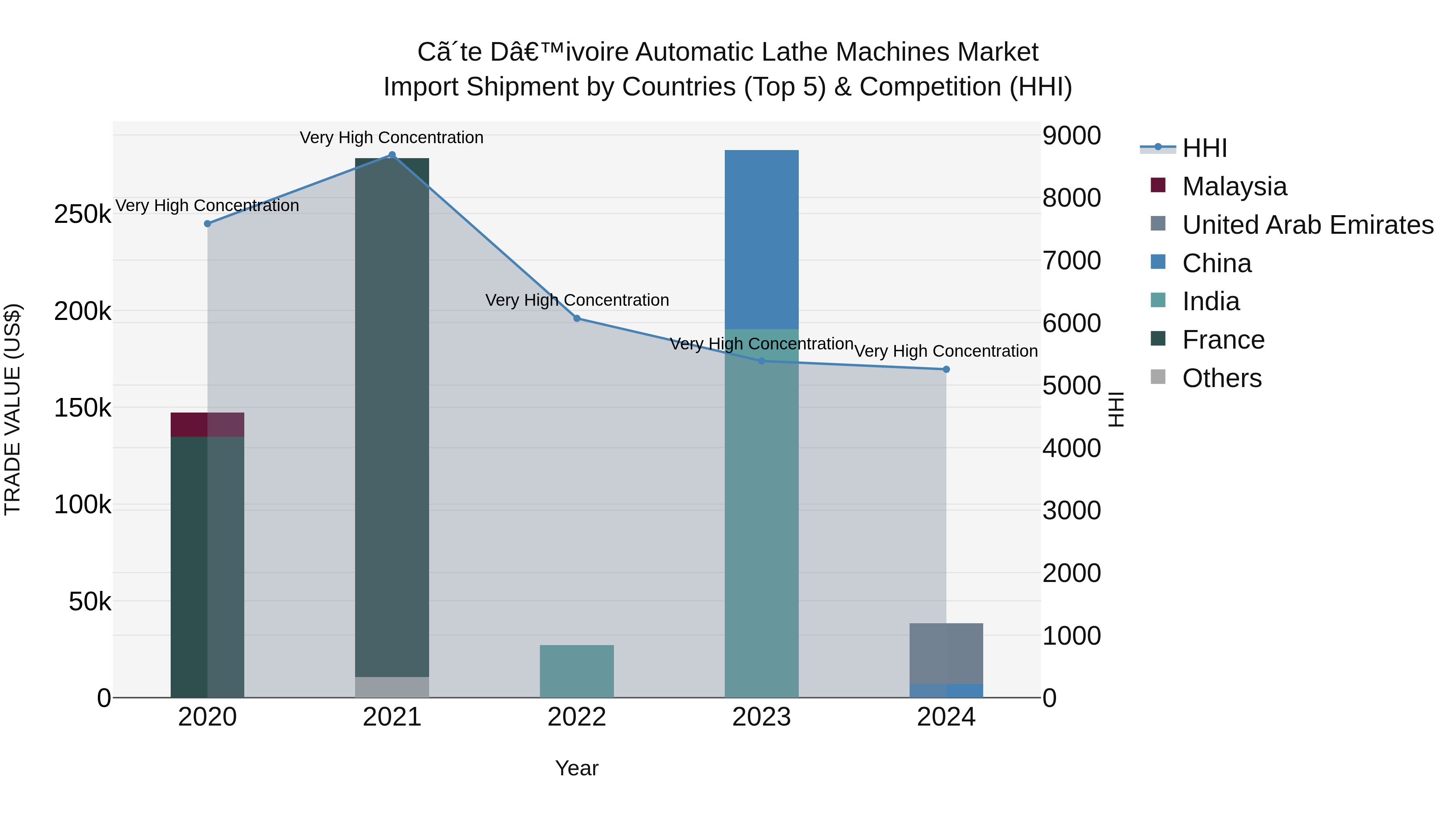 Ivory Coast Automatic Lathe Machines Market: Top 5 Importing Countries and Market Competition (HHI) Analysis