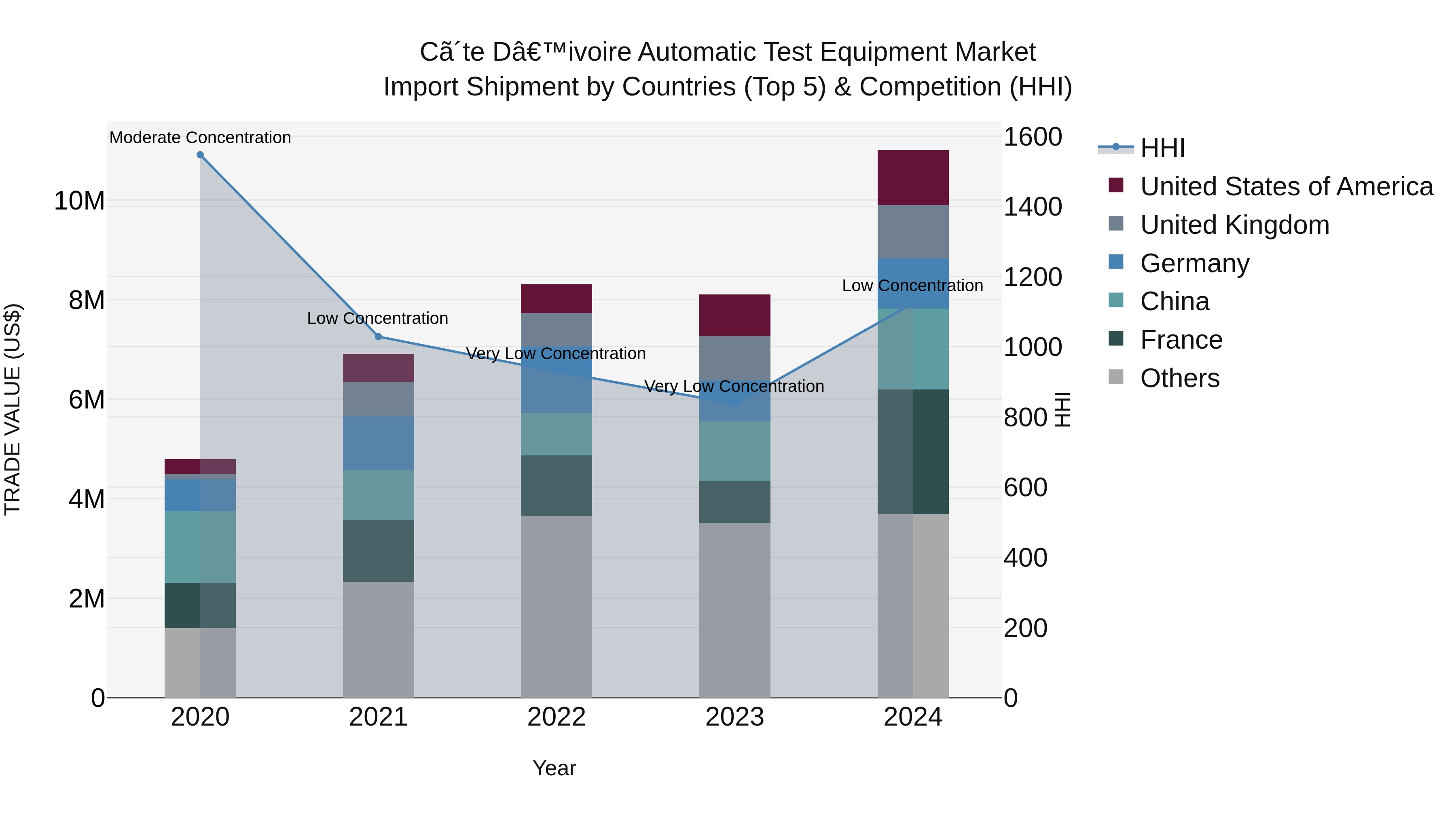 Ivory Coast Automatic Test Equipment Market: Top 5 Importing Countries and Market Competition (HHI) Analysis