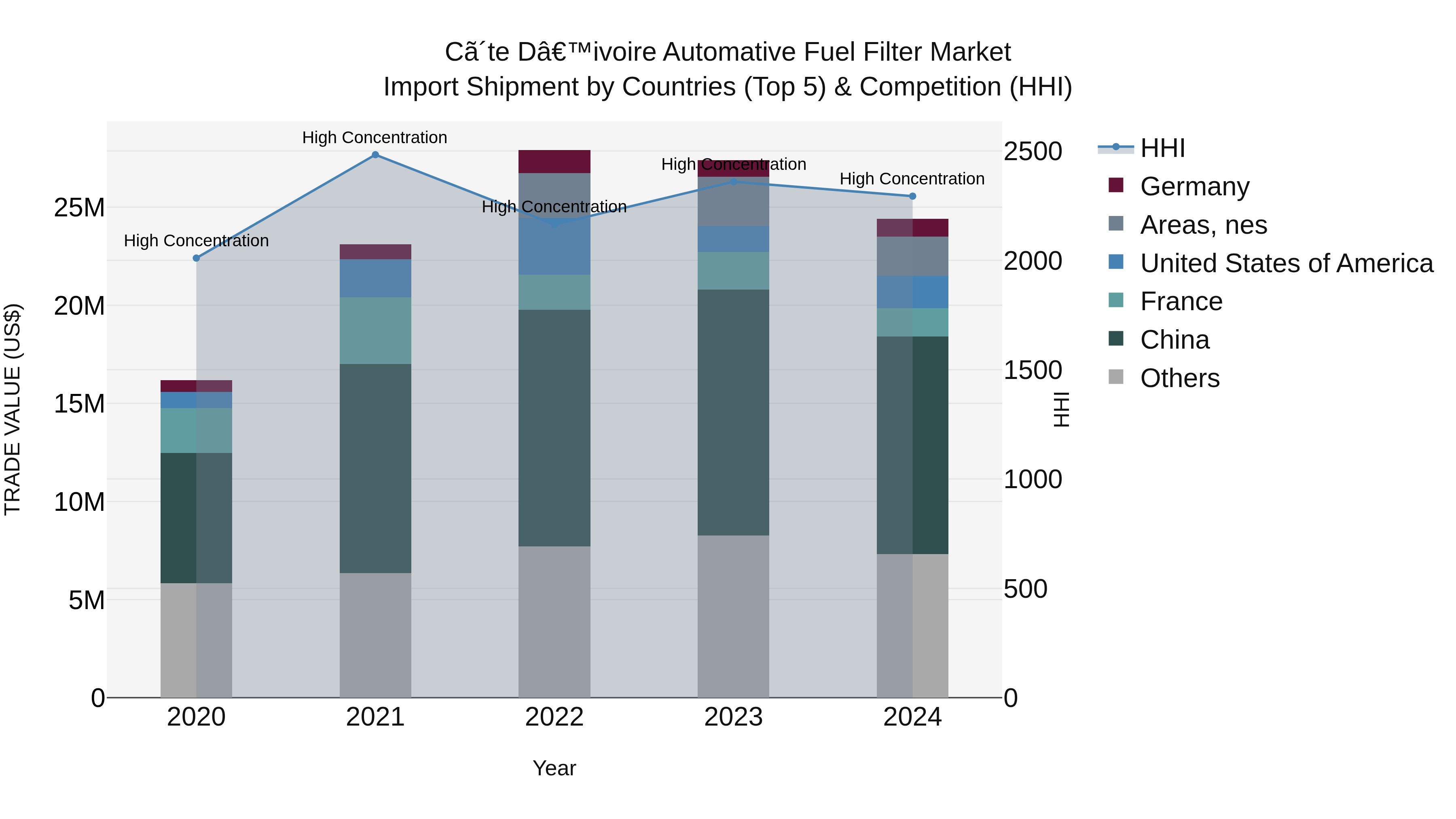 Ivory Coast Automative Fuel Filter Market: Top 5 Importing Countries and Market Competition (HHI) Analysis
