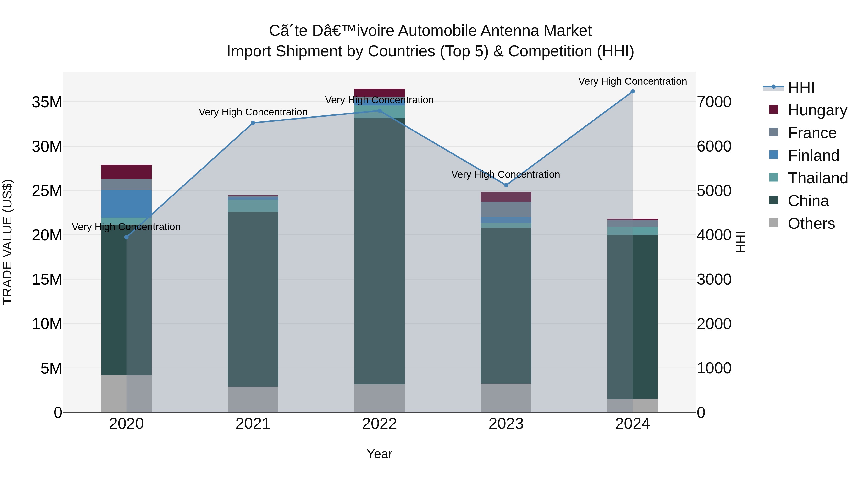 Ivory Coast Automobile Antenna Market: Top 5 Importing Countries and Market Competition (HHI) Analysis