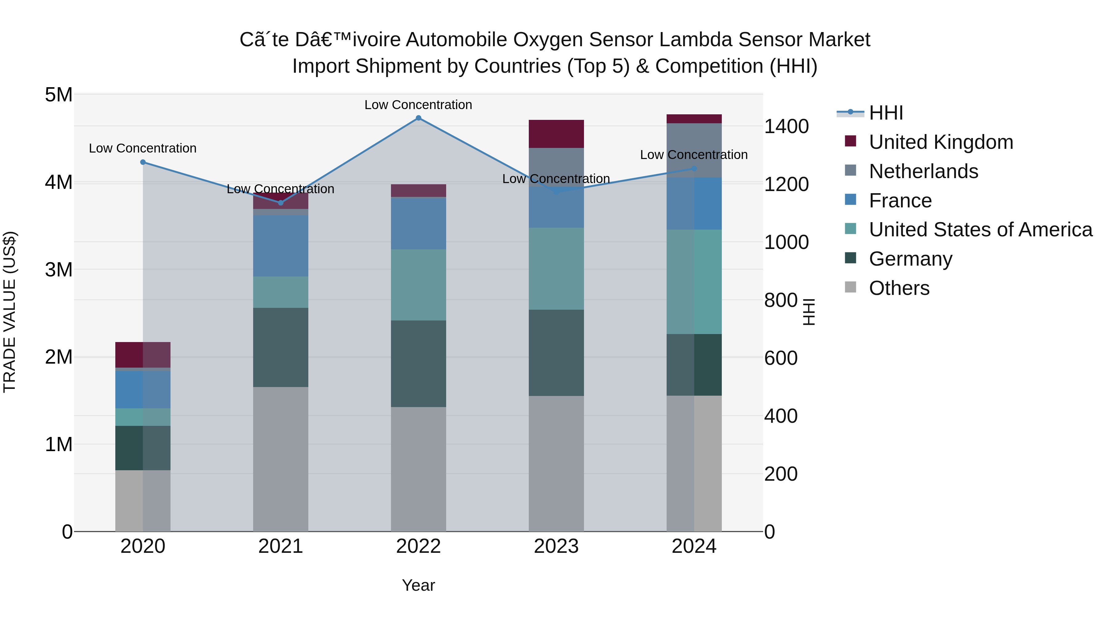 Ivory Coast Automobile Oxygen Sensor Lambda Sensor Market: Top 5 Importing Countries and Market Competition (HHI) Analysis